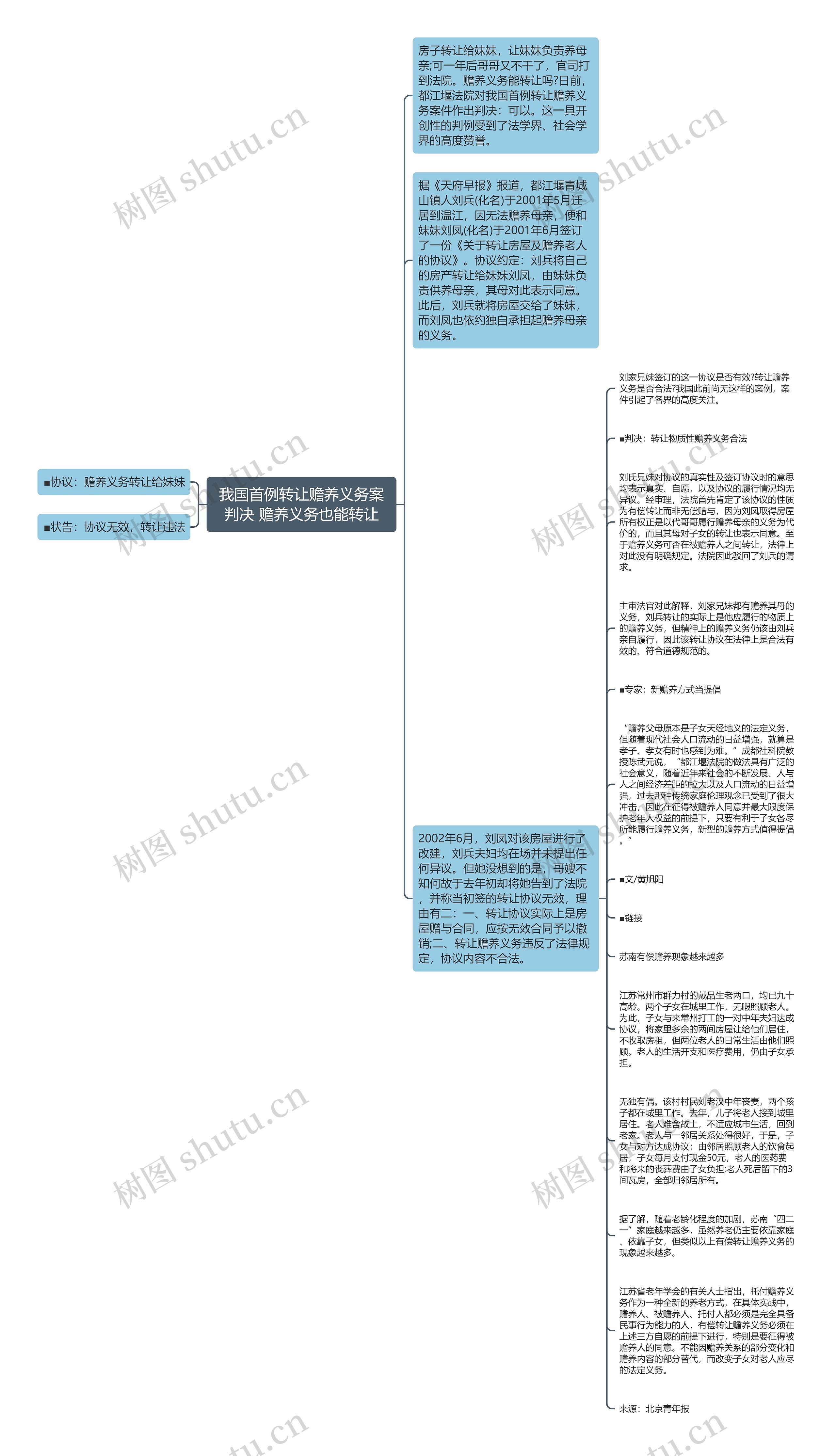 我国首例转让赡养义务案判决 赡养义务也能转让思维导图