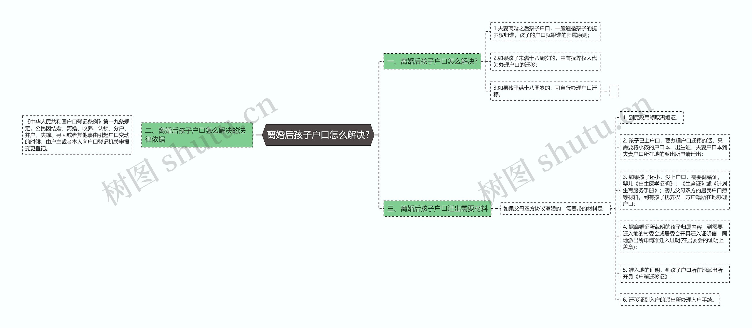 离婚后孩子户口怎么解决?思维导图