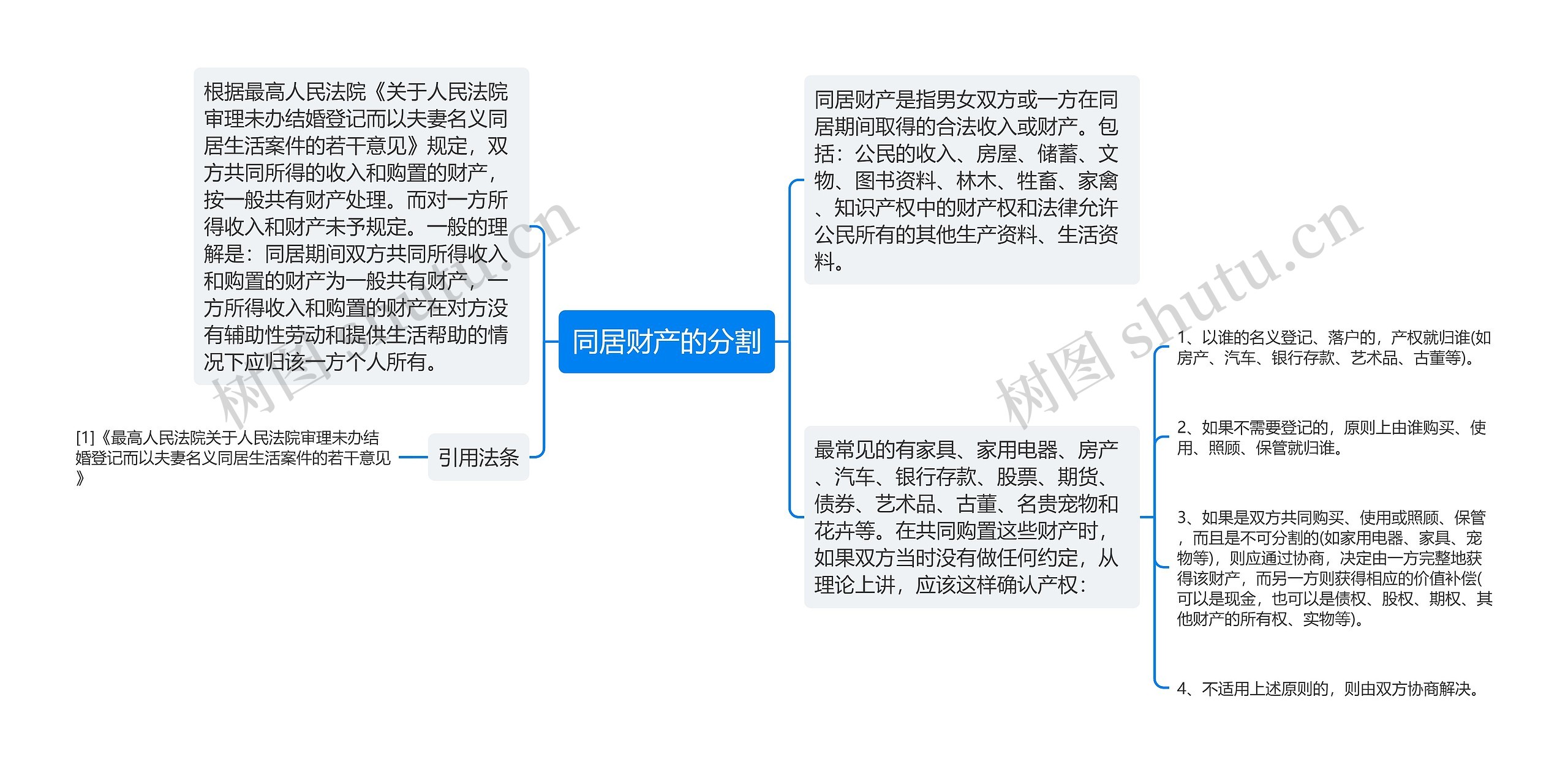 同居财产的分割思维导图