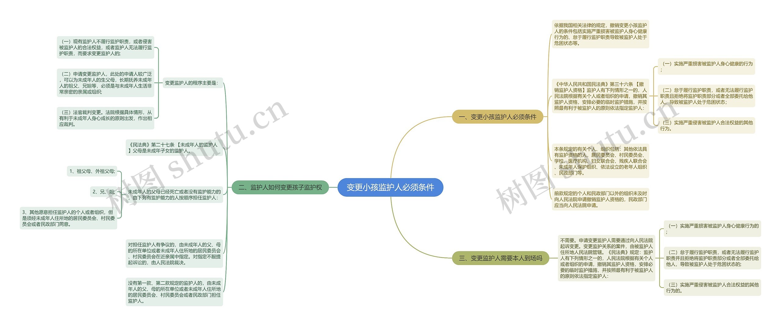 变更小孩监护人必须条件思维导图