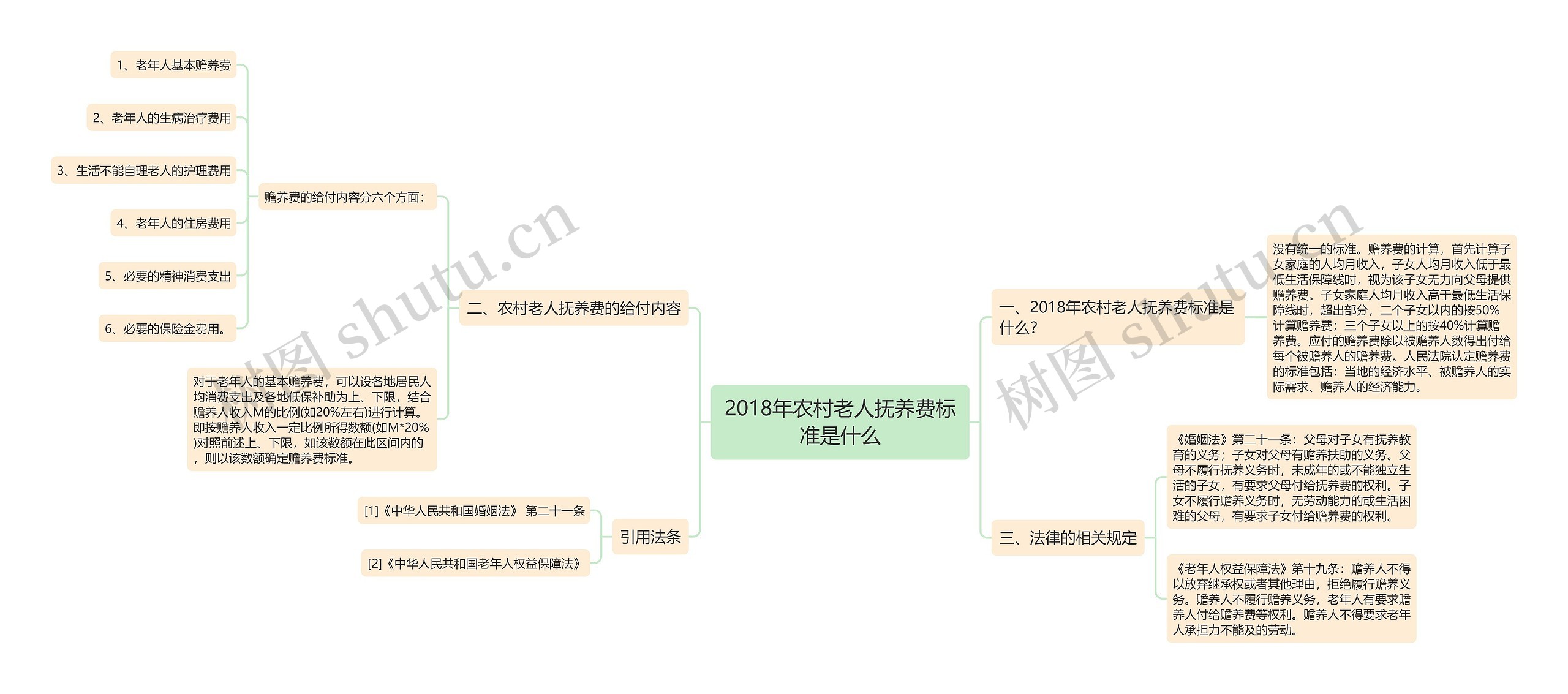 2018年农村老人抚养费标准是什么思维导图