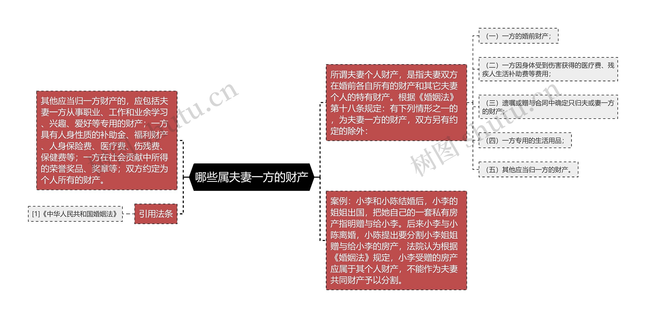 哪些属夫妻一方的财产思维导图