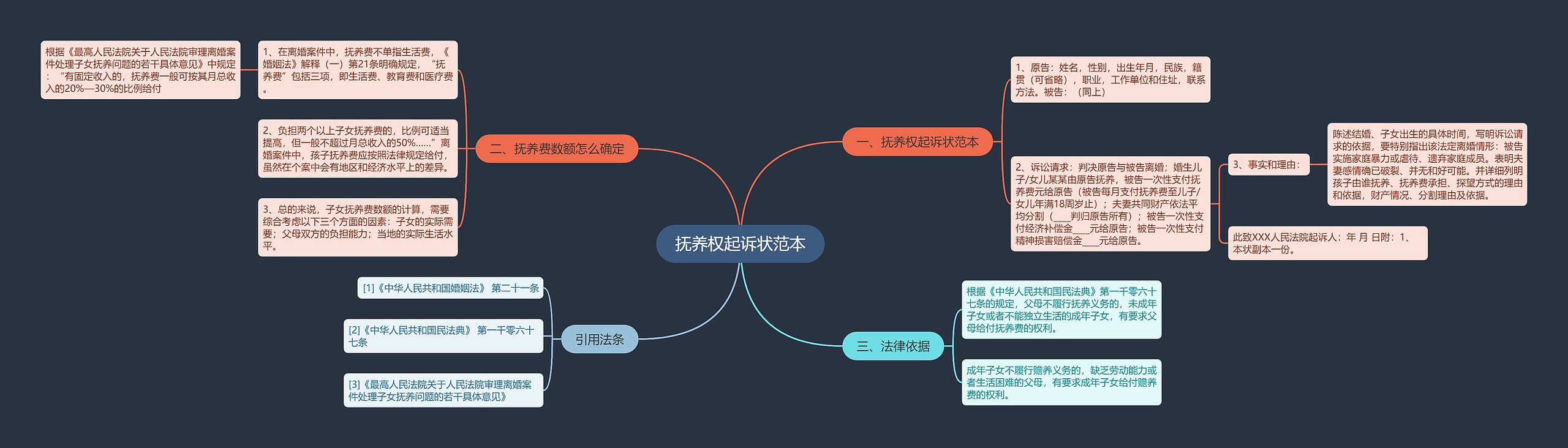 抚养权起诉状范本思维导图