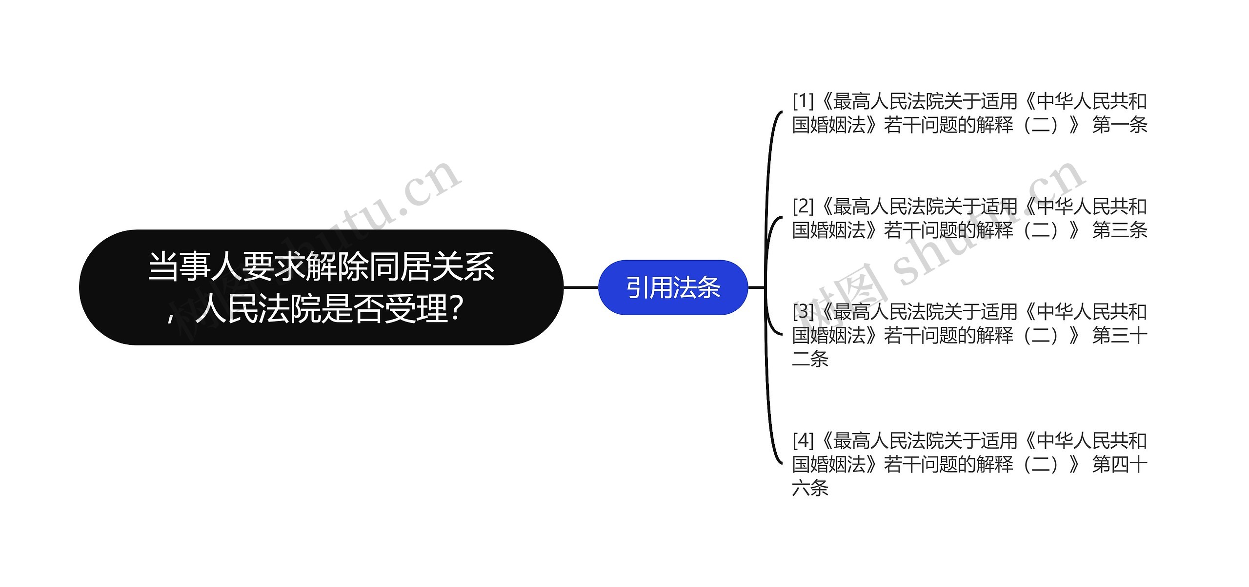 当事人要求解除同居关系，人民法院是否受理？思维导图