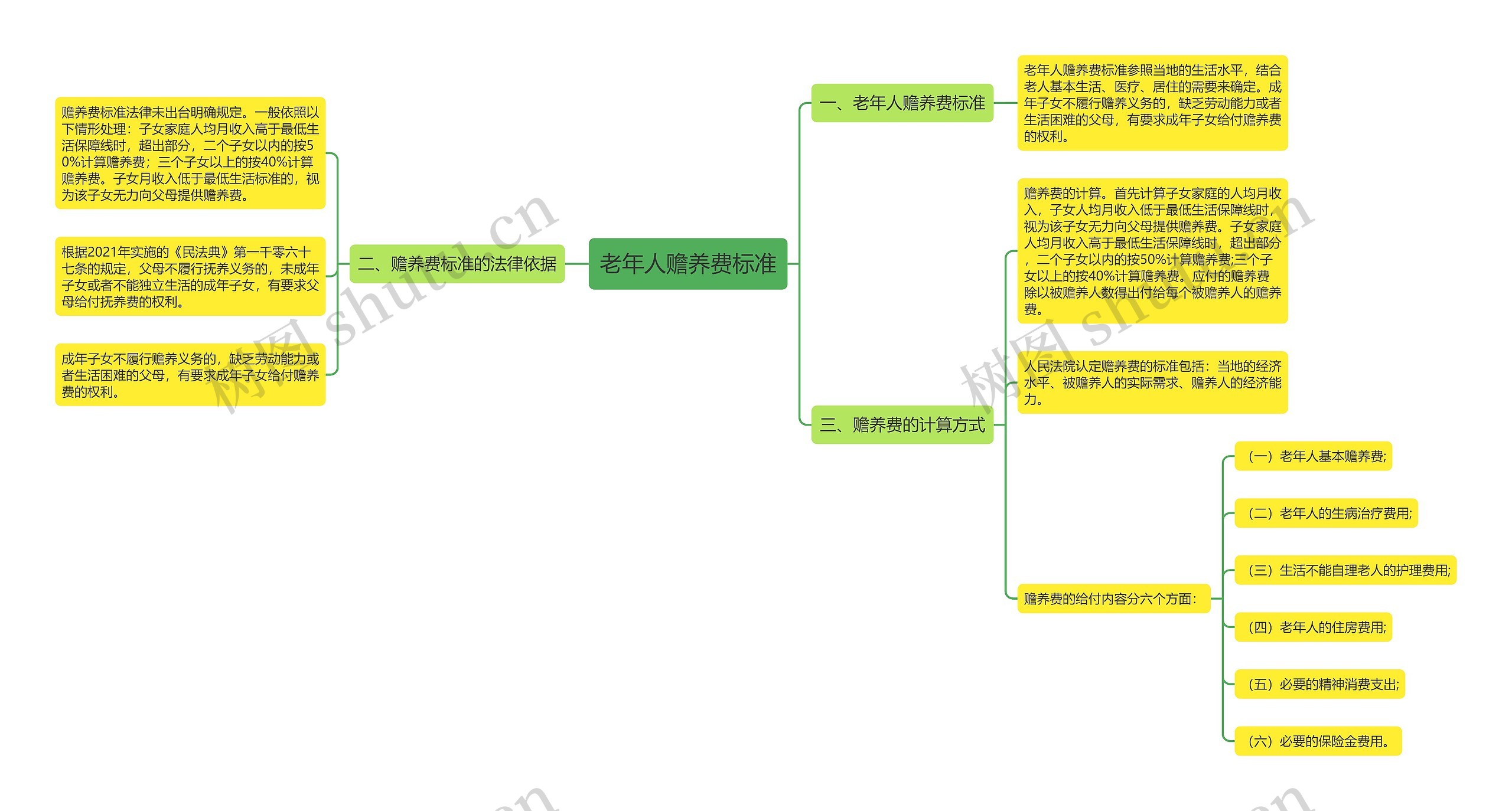 老年人赡养费标准思维导图