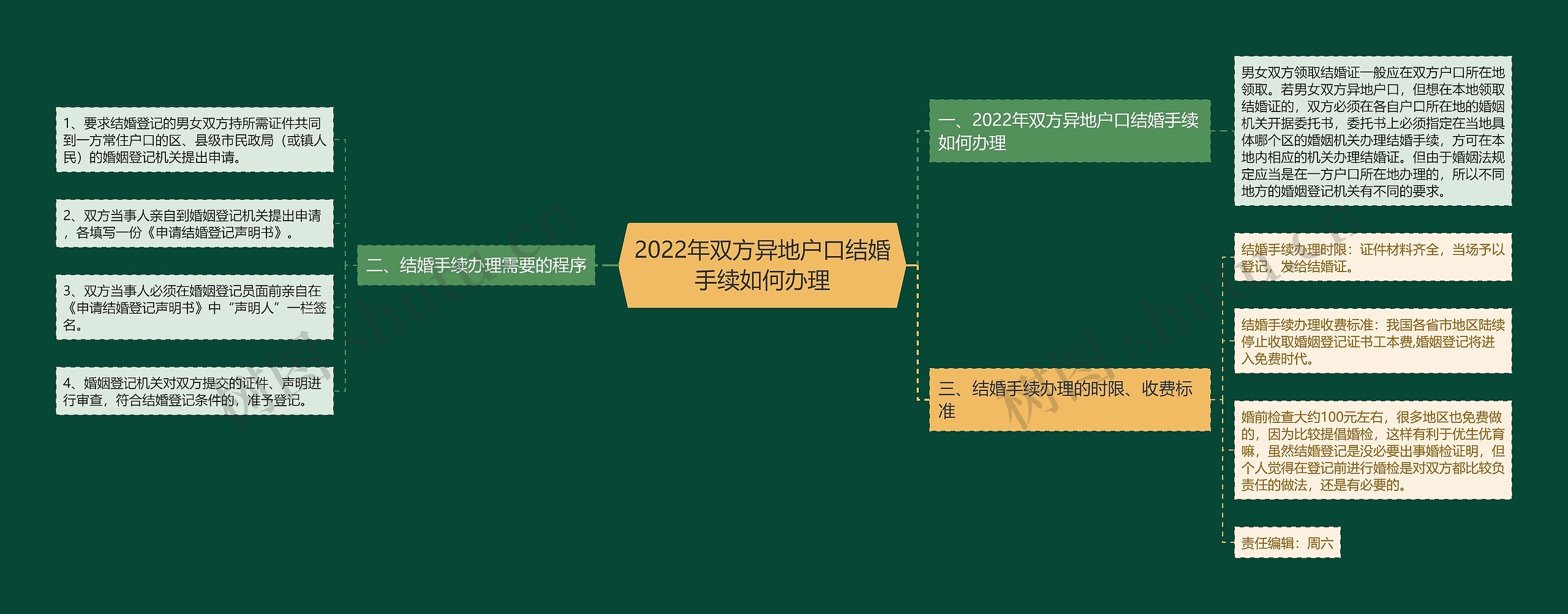 2022年双方异地户口结婚手续如何办理思维导图