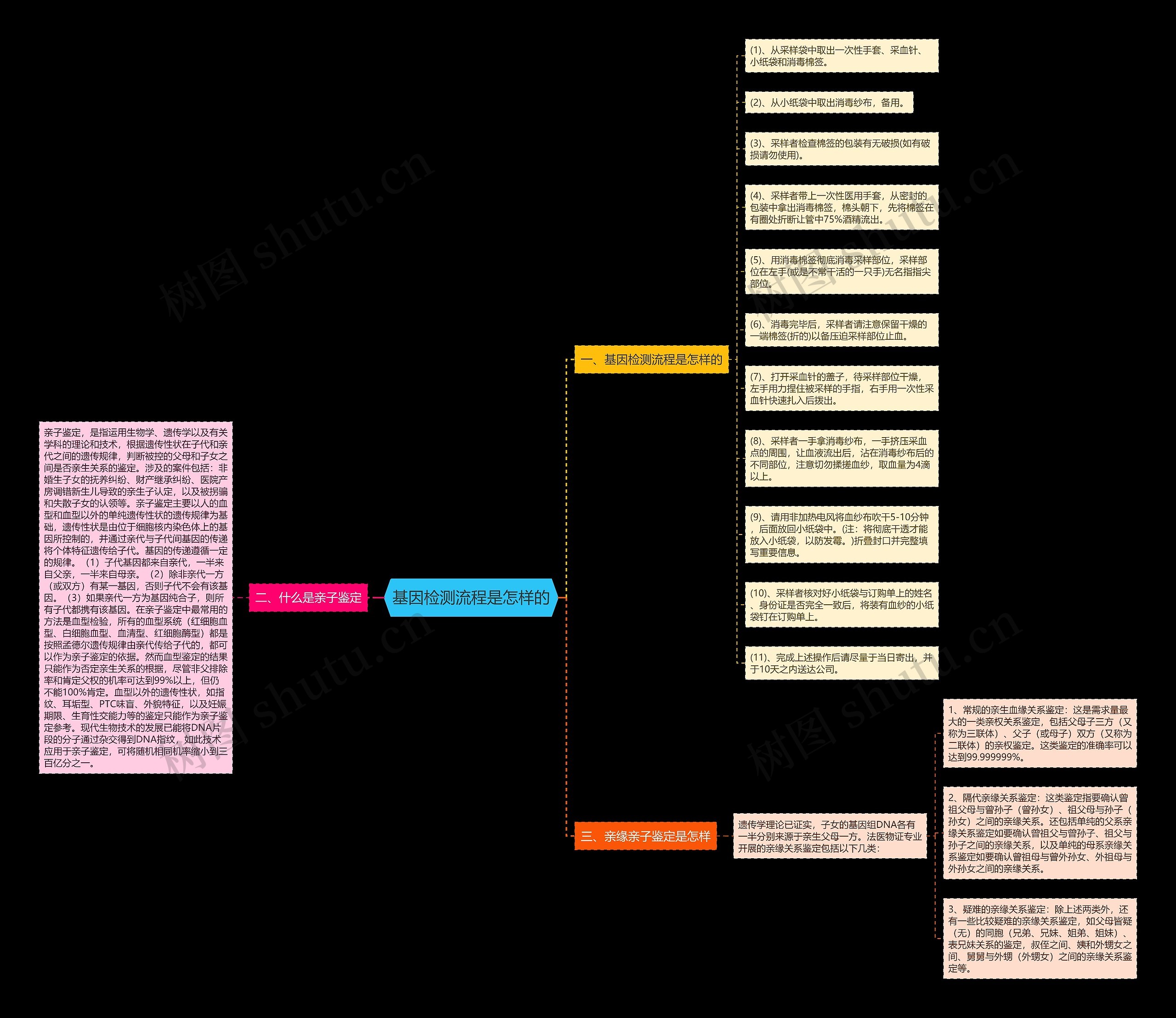 基因检测流程是怎样的 基因检测流程是怎样的