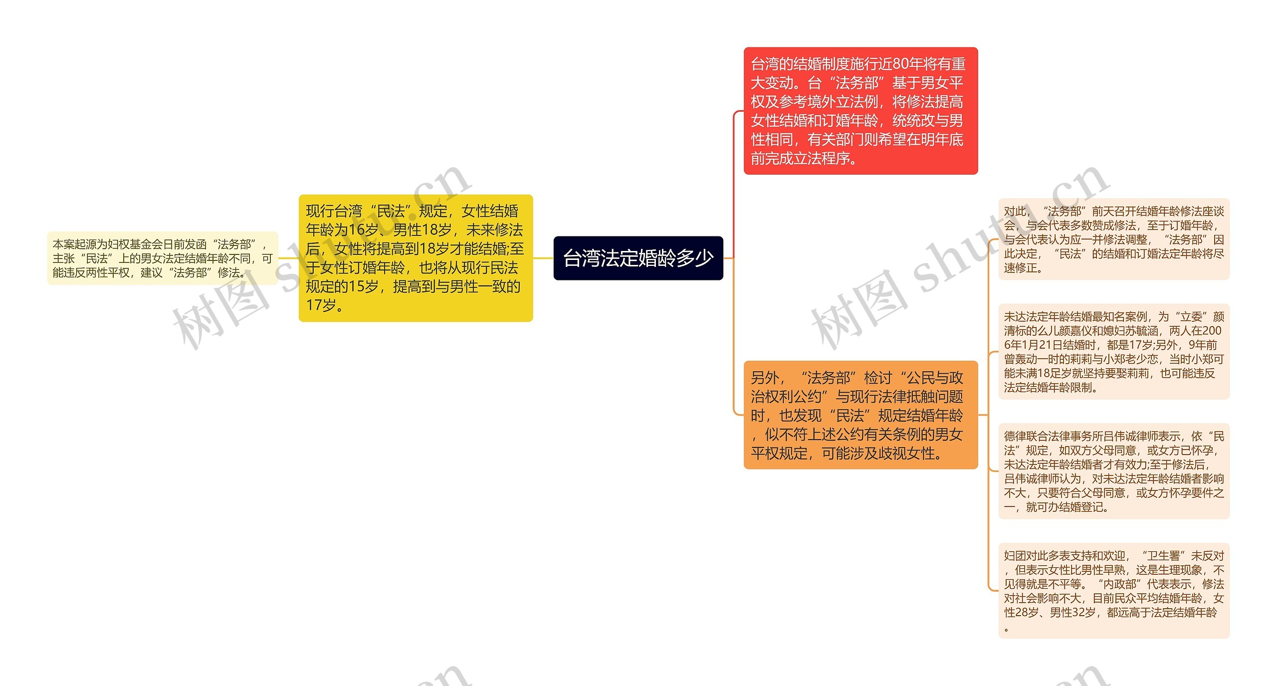 台湾法定婚龄多少思维导图