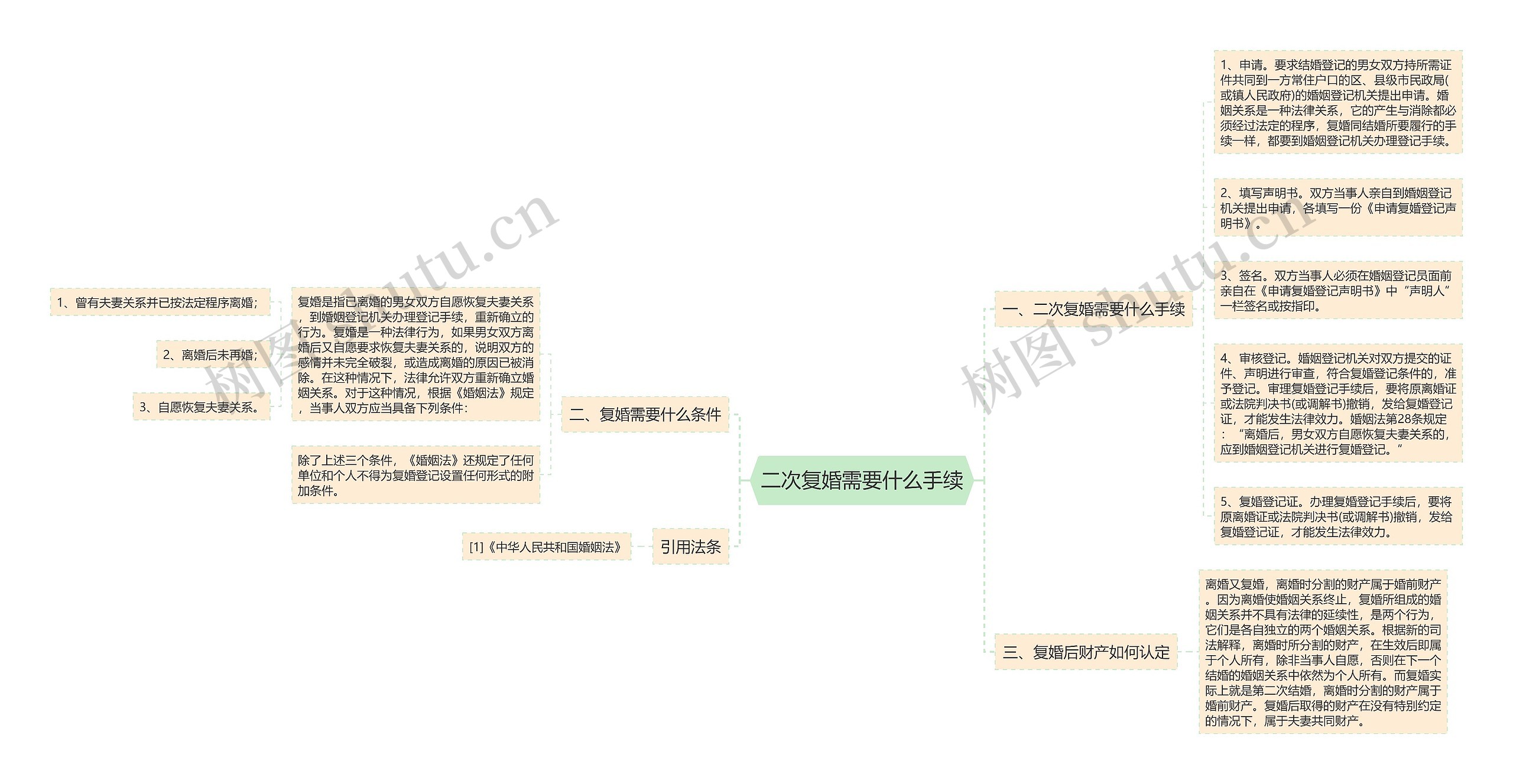 二次复婚需要什么手续