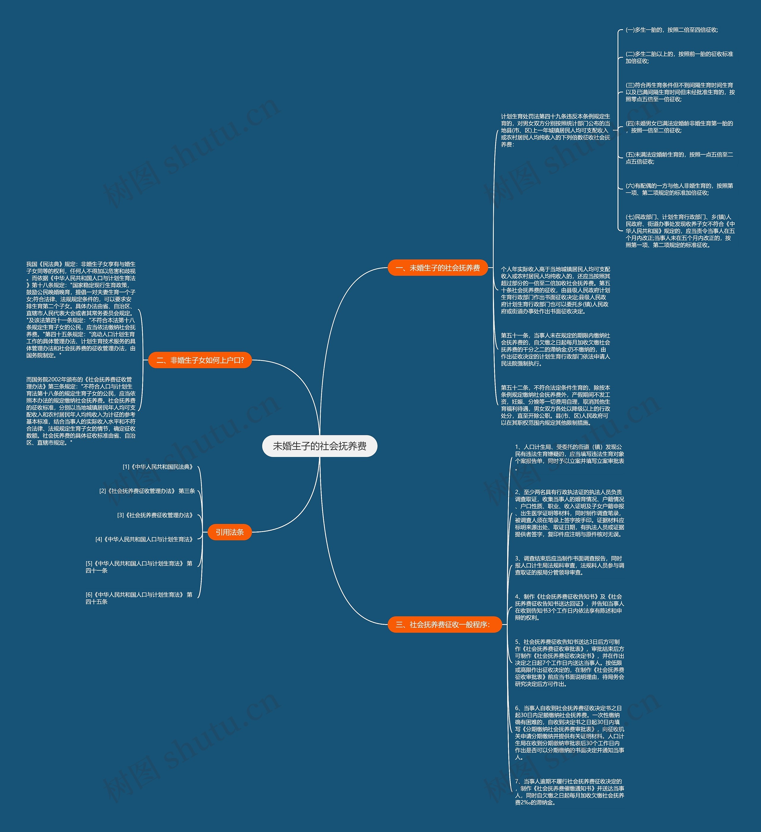 未婚生子的社会抚养费思维导图