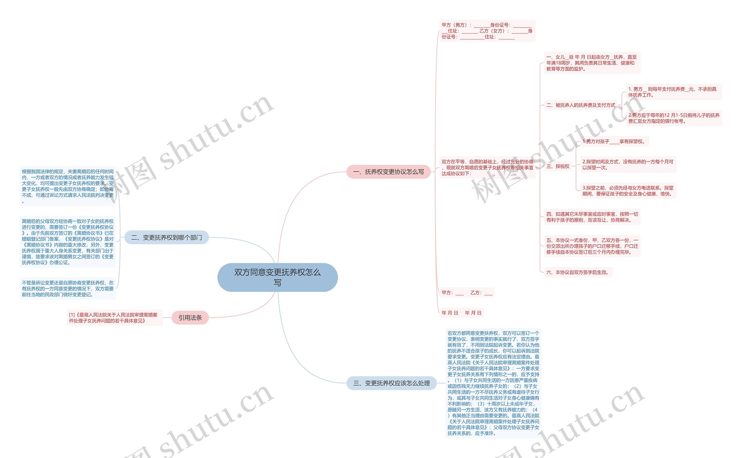 双方同意变更抚养权怎么写思维导图