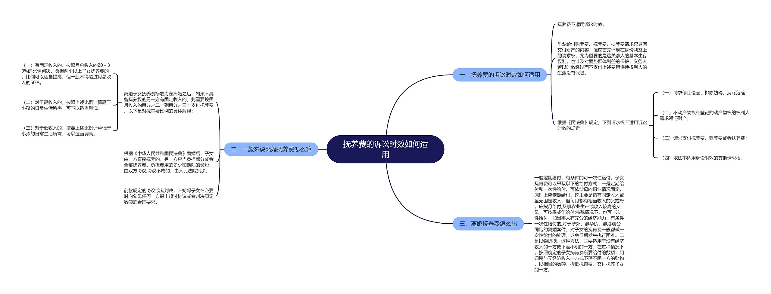 抚养费的诉讼时效如何适用思维导图