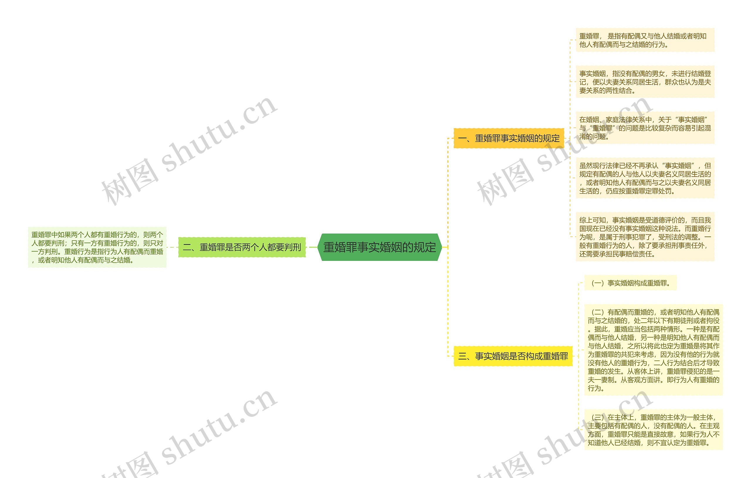 重婚罪事实婚姻的规定思维导图