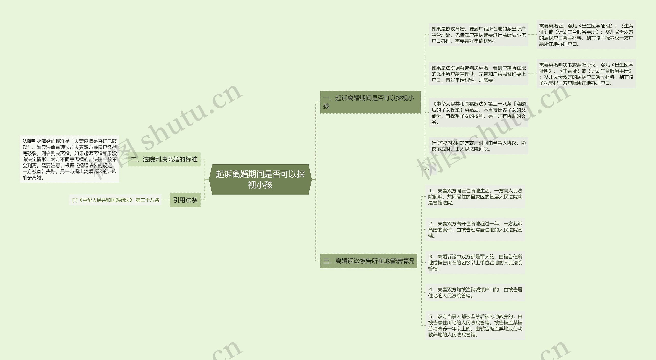 起诉离婚期间是否可以探视小孩思维导图