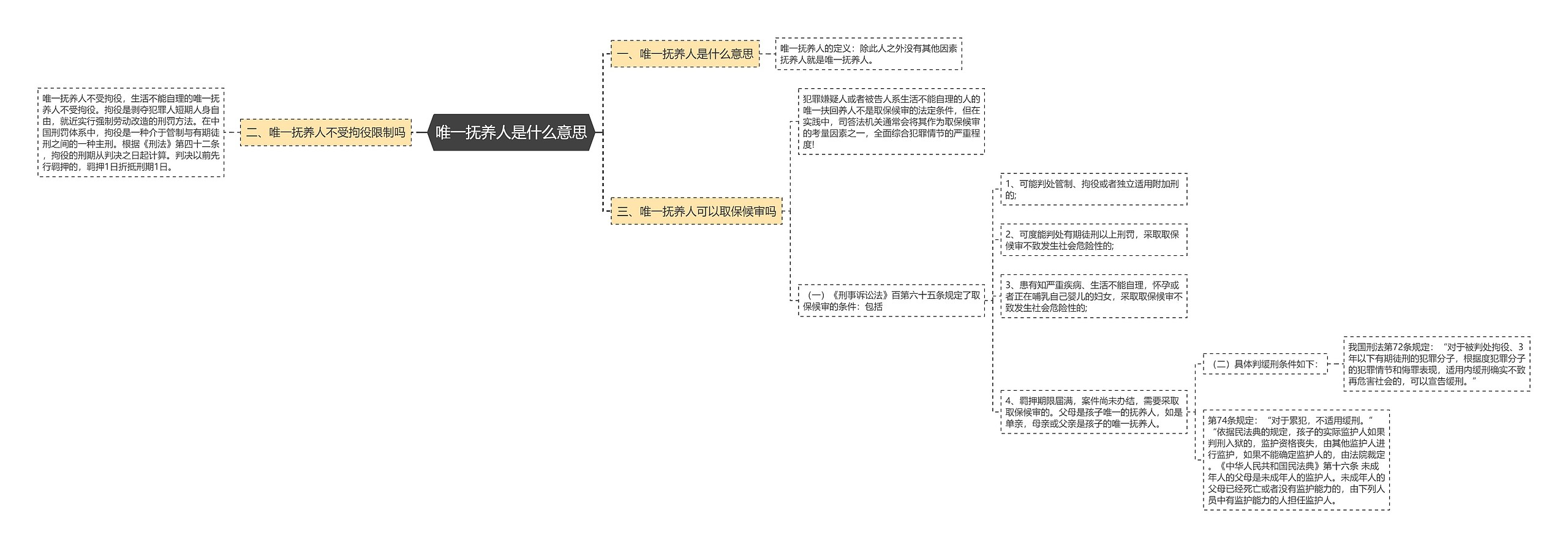 唯一抚养人是什么意思思维导图