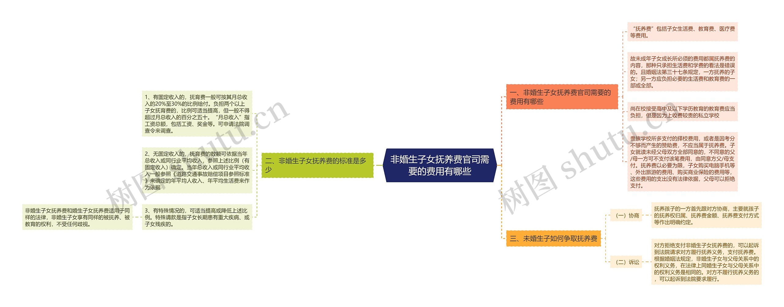 非婚生子女抚养费官司需要的费用有哪些思维导图