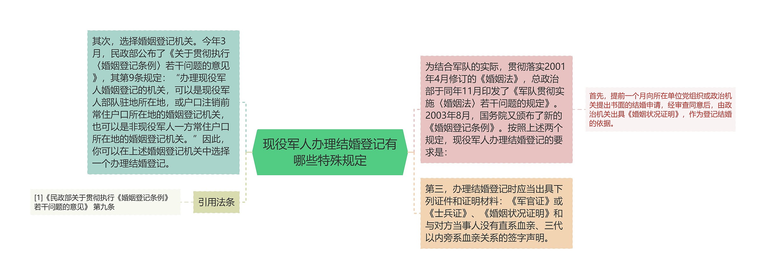 现役军人办理结婚登记有哪些特殊规定