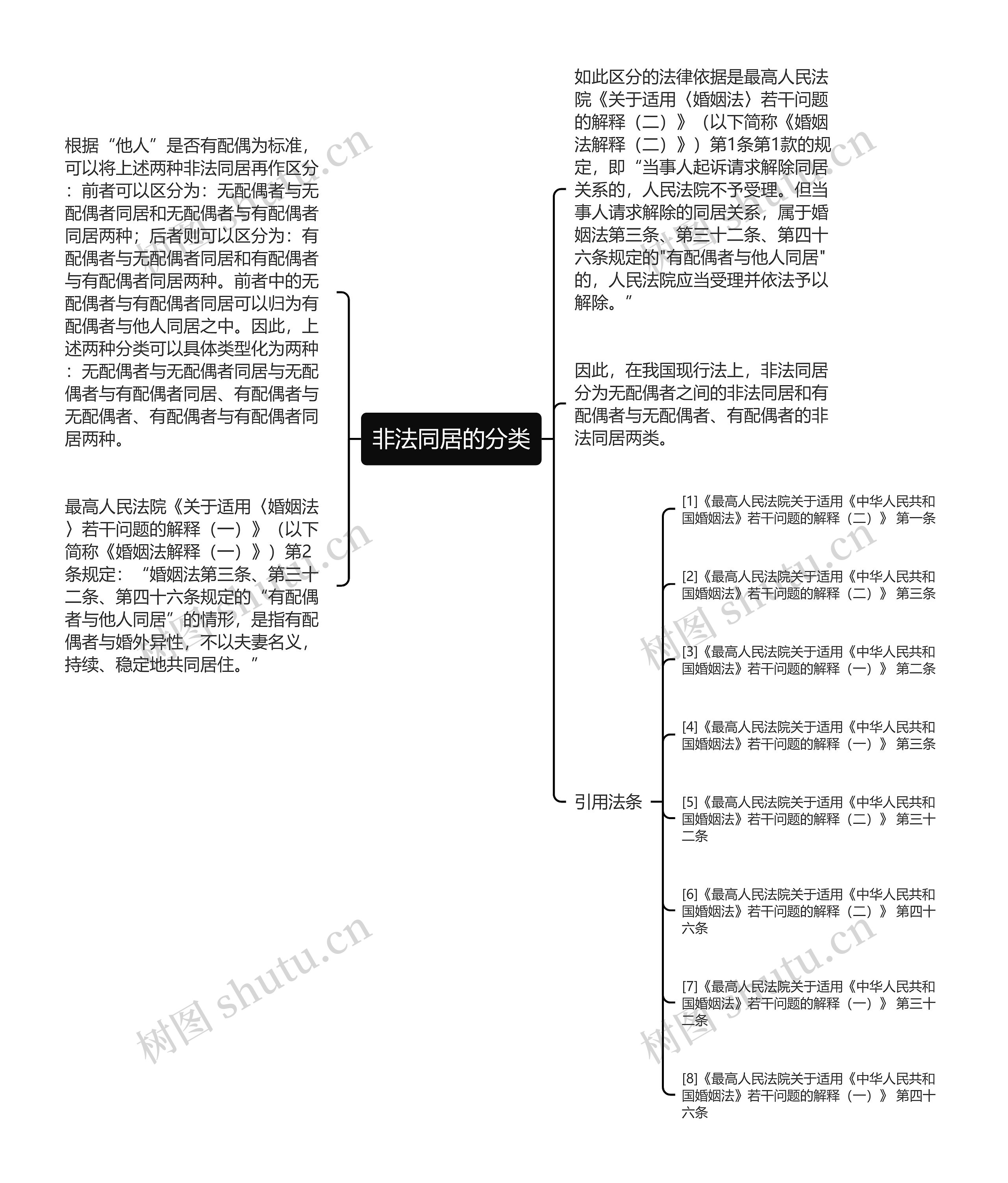 非法同居的分类思维导图