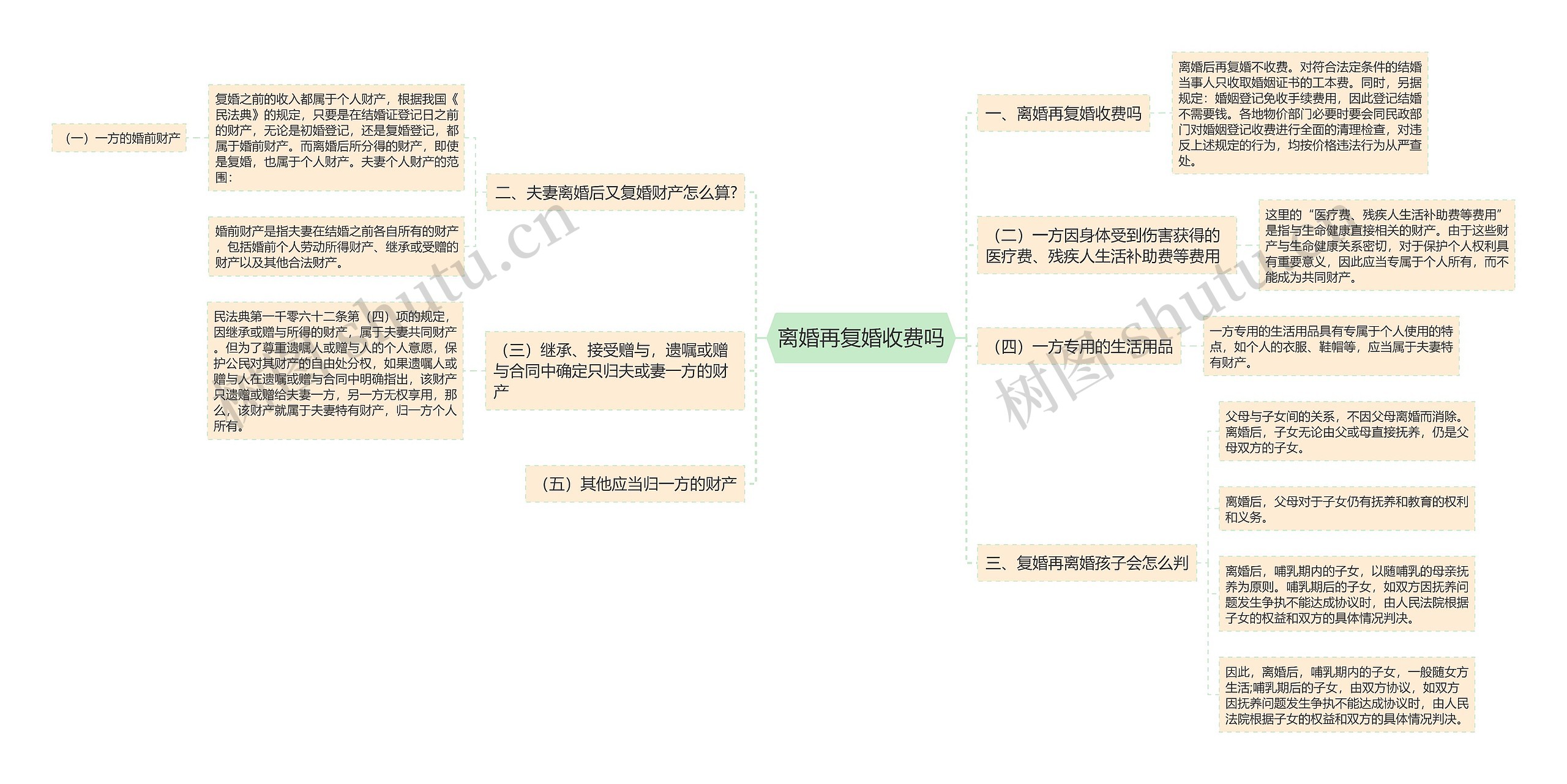 离婚再复婚收费吗思维导图