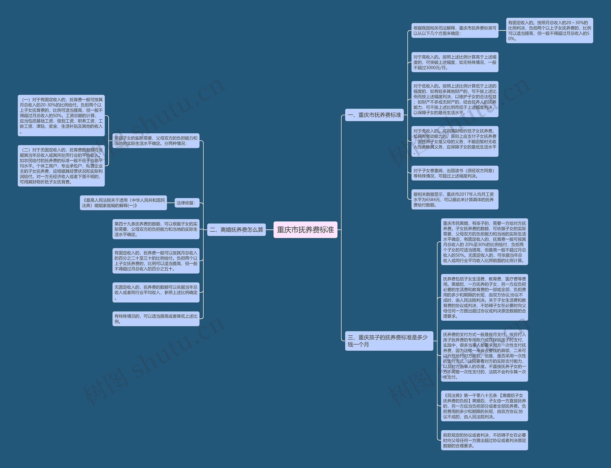 重庆市抚养费标准思维导图
