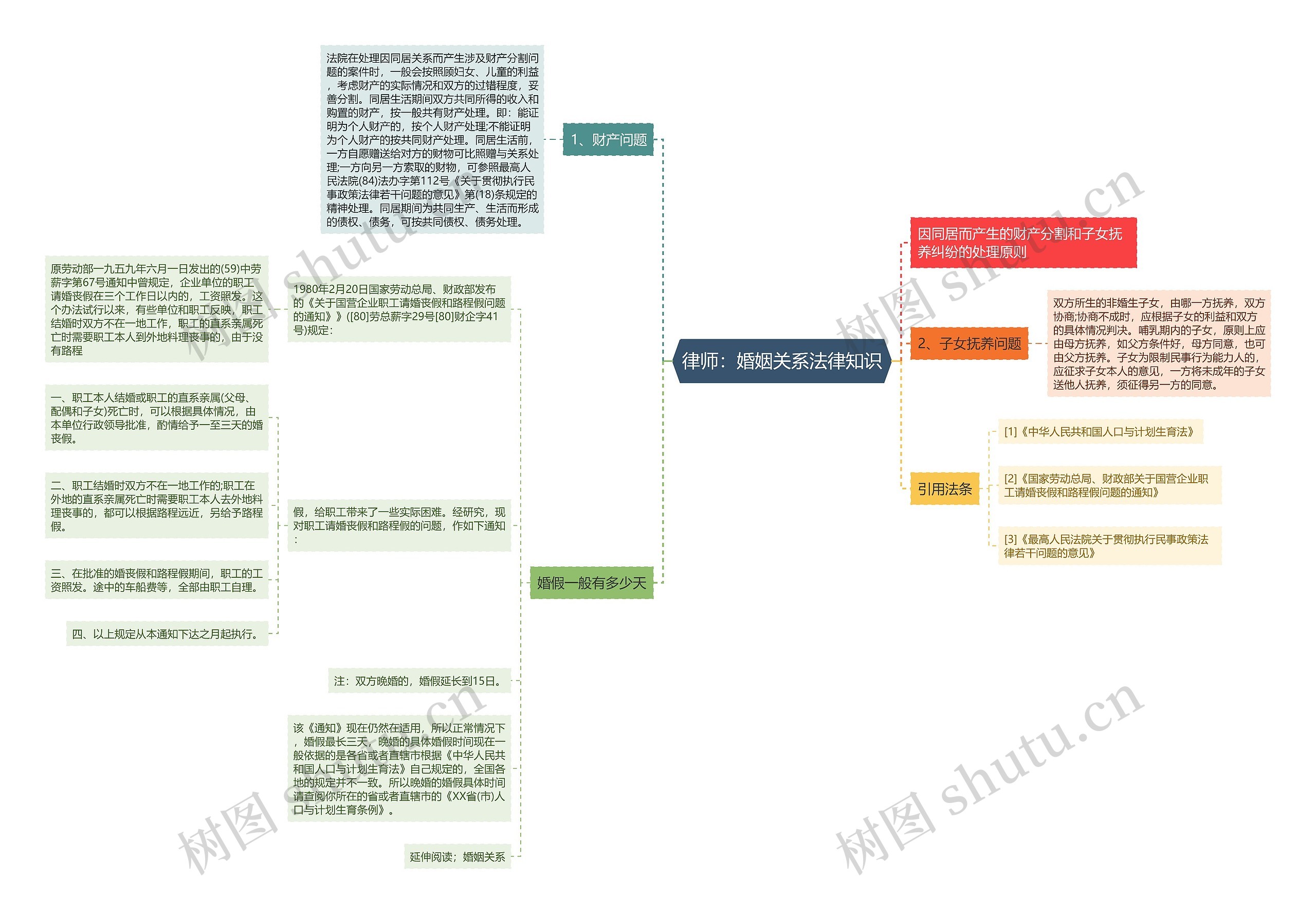 律师：婚姻关系法律知识思维导图