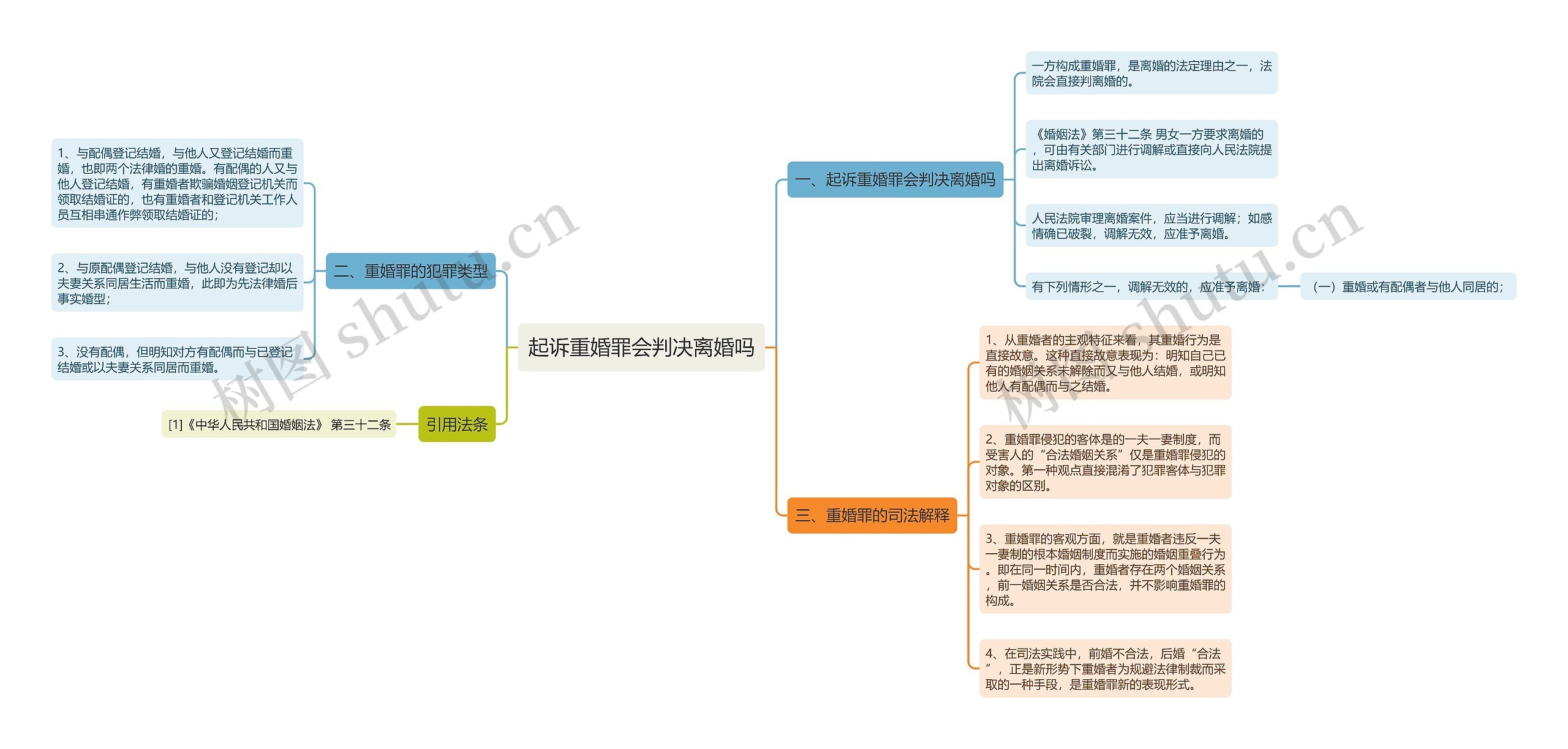 起诉重婚罪会判决离婚吗思维导图