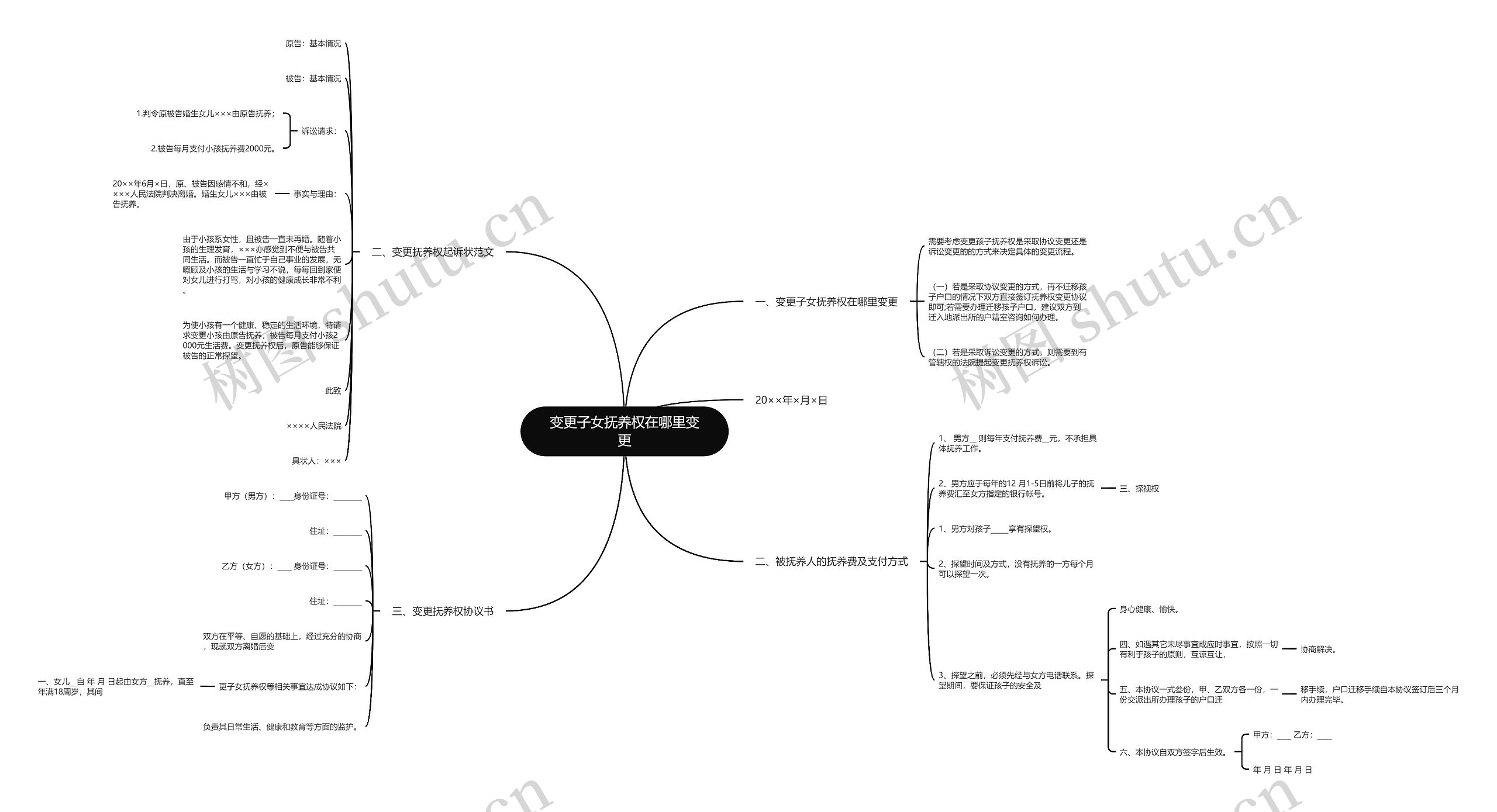 变更子女抚养权在哪里变更思维导图