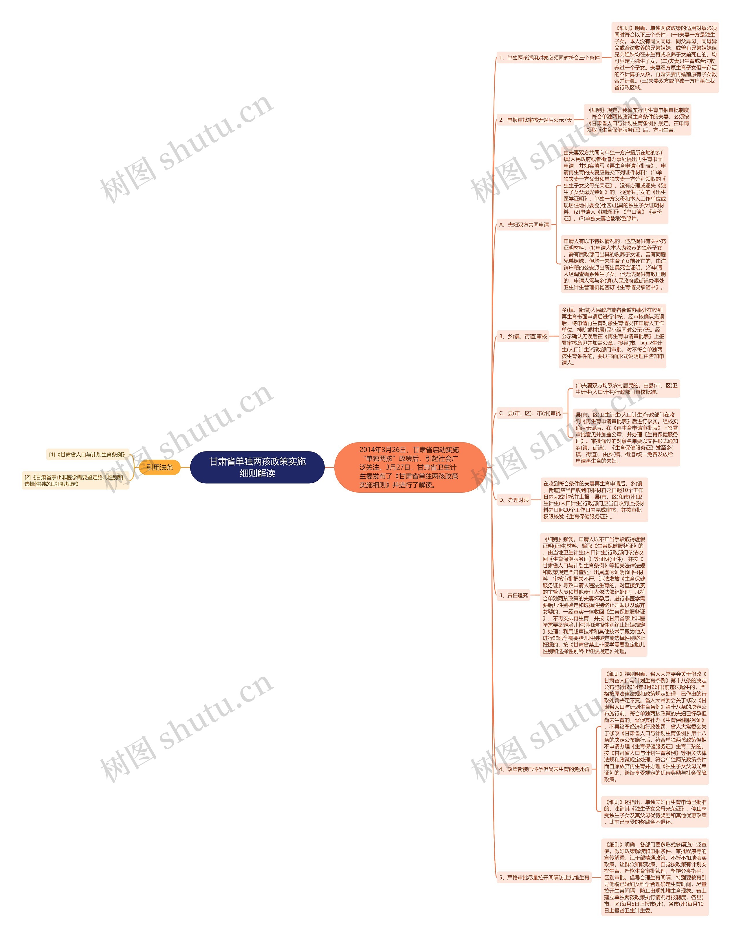 甘肃省单独两孩政策实施细则解读思维导图