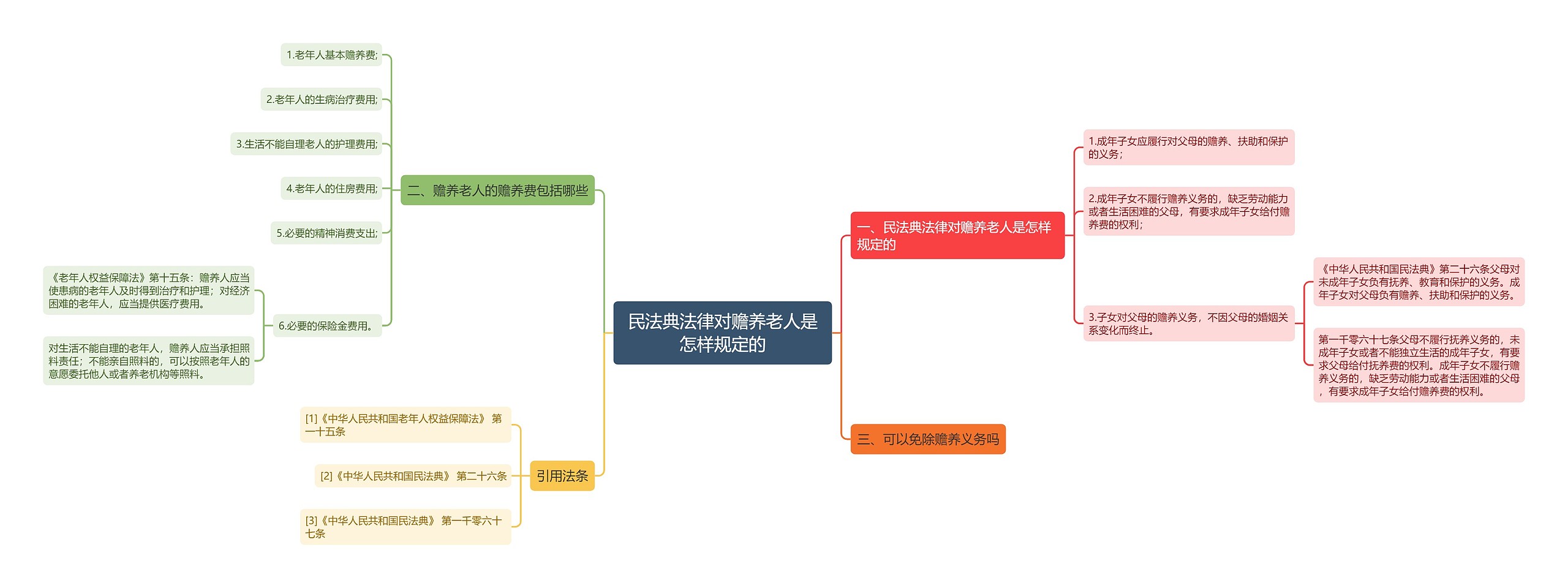 民法典法律对赡养老人是怎样规定的