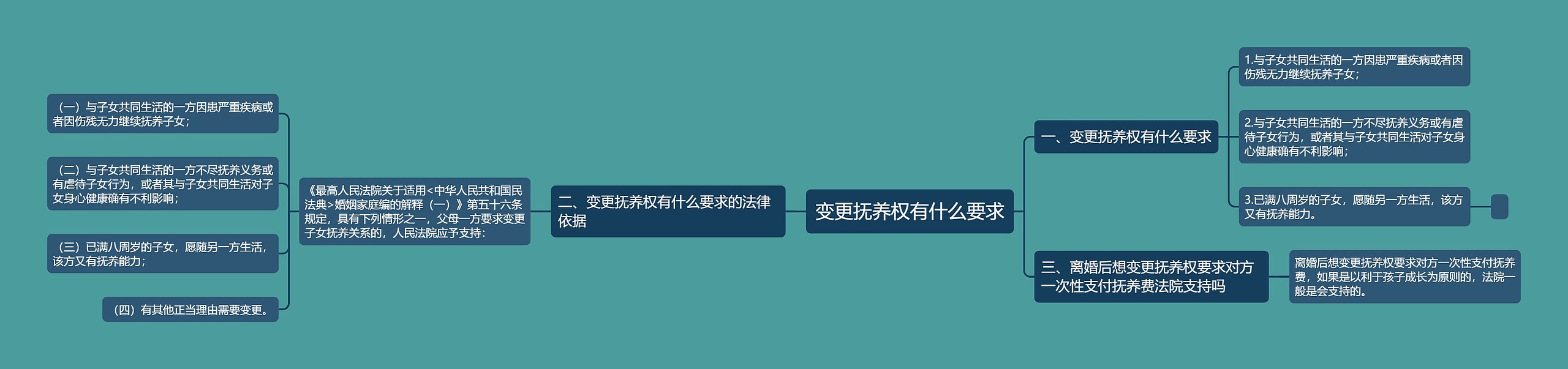 变更抚养权有什么要求