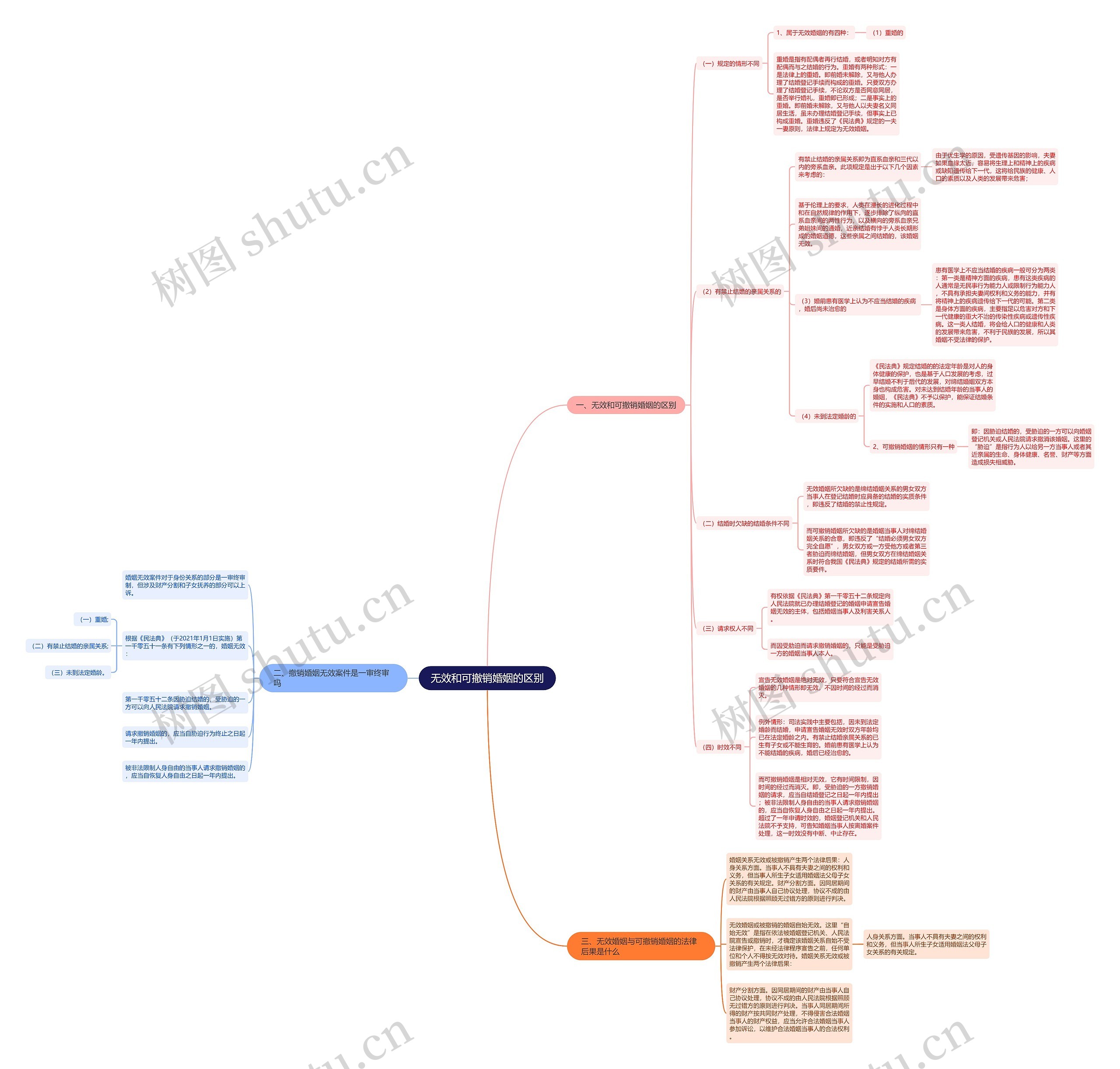 无效和可撤销婚姻的区别思维导图