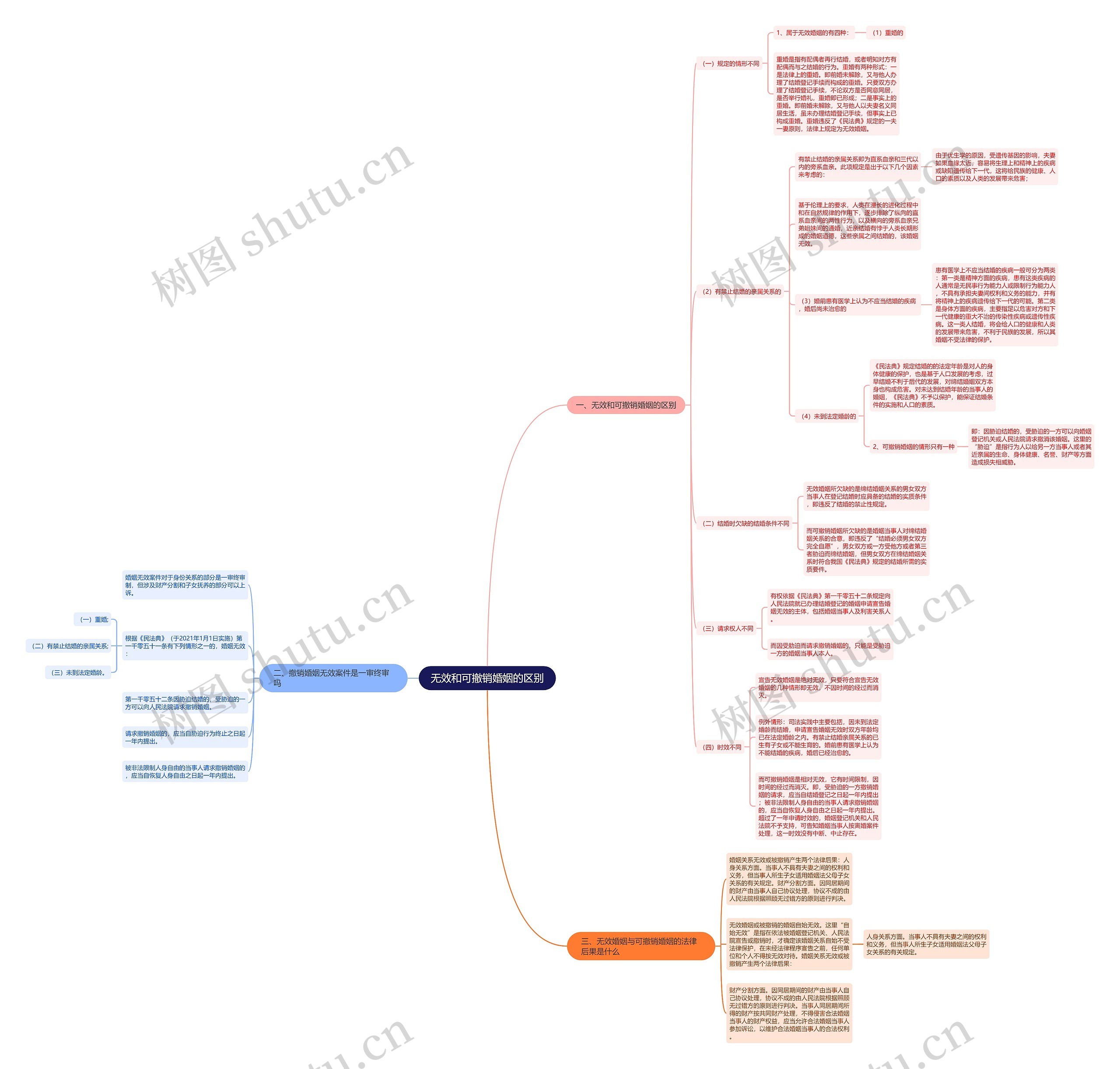无效和可撤销婚姻的区别 无效和可撤销婚姻的区别