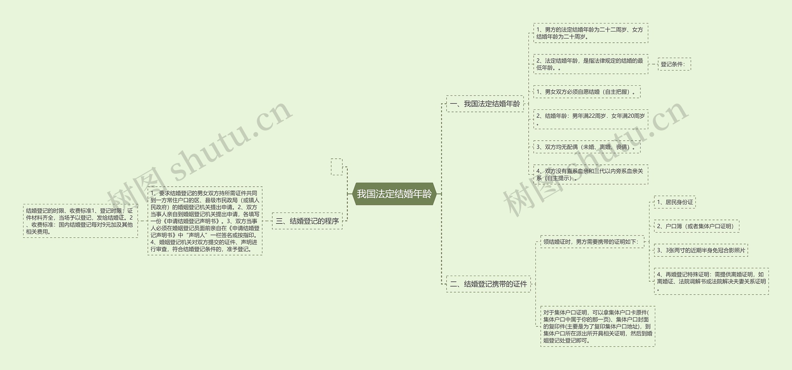 我国法定结婚年龄思维导图