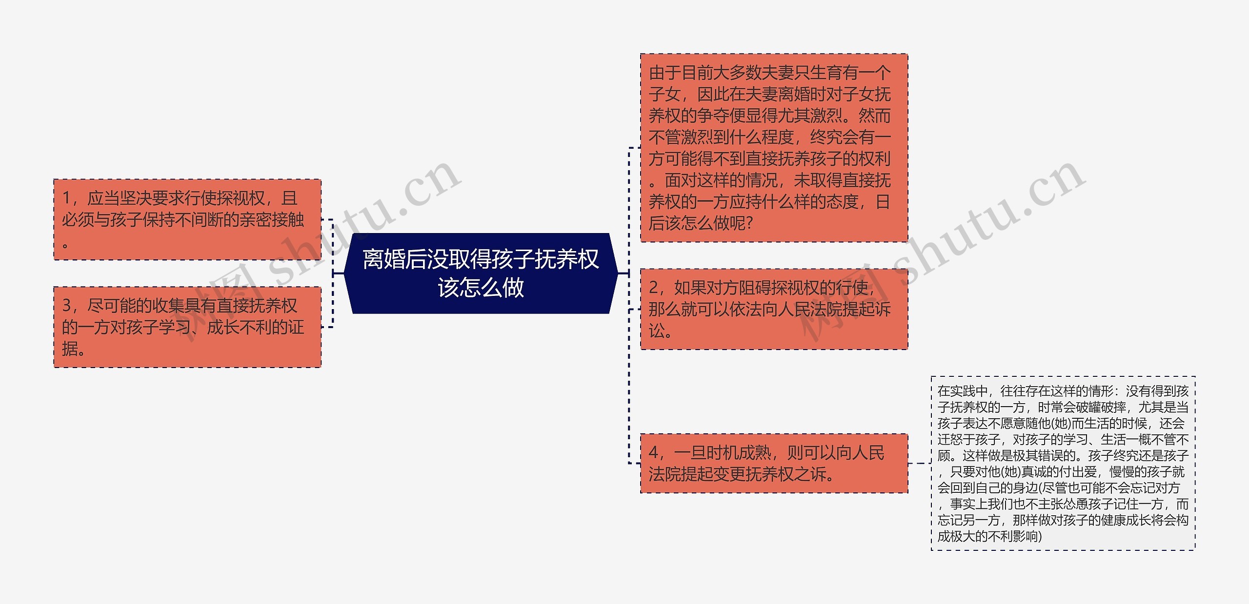 离婚后没取得孩子抚养权该怎么做