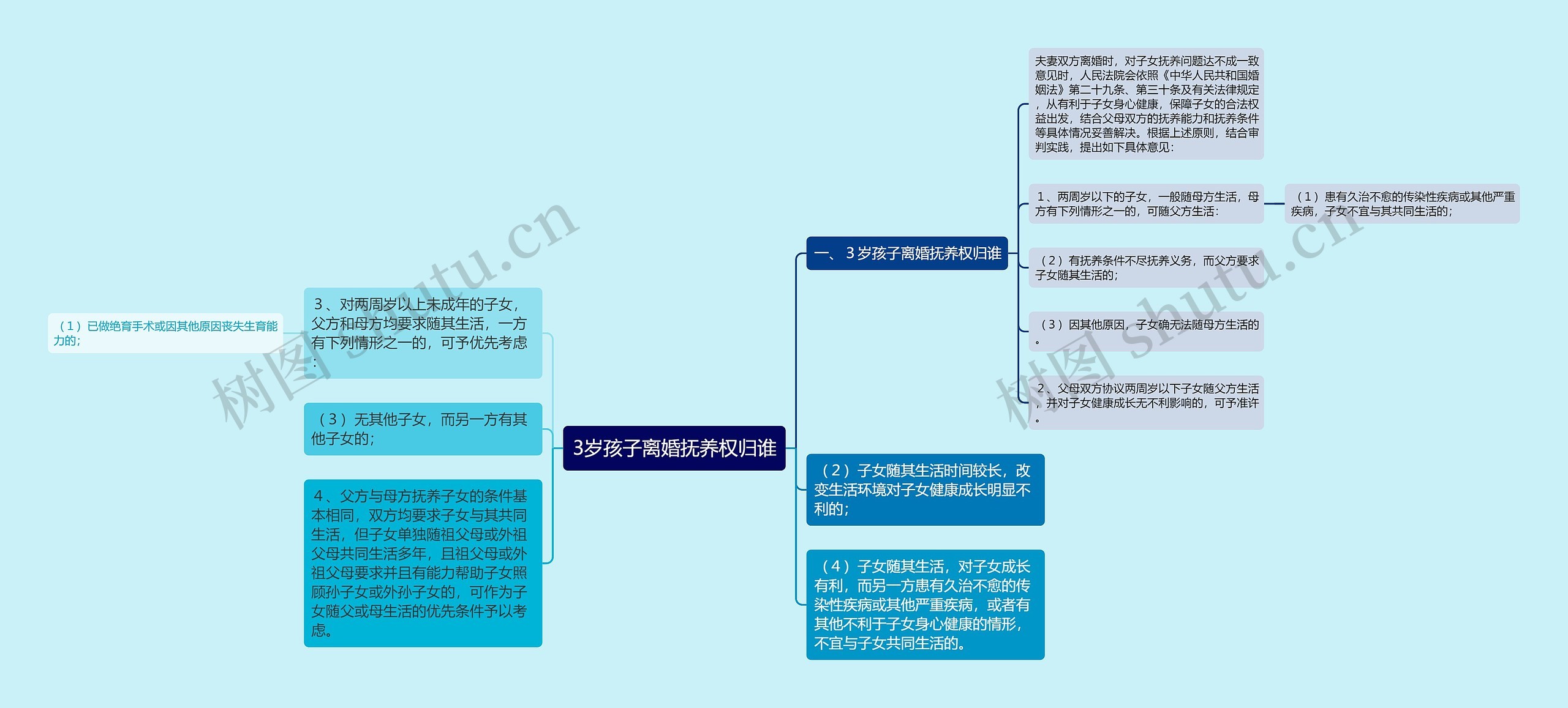 3岁孩子离婚抚养权归谁思维导图