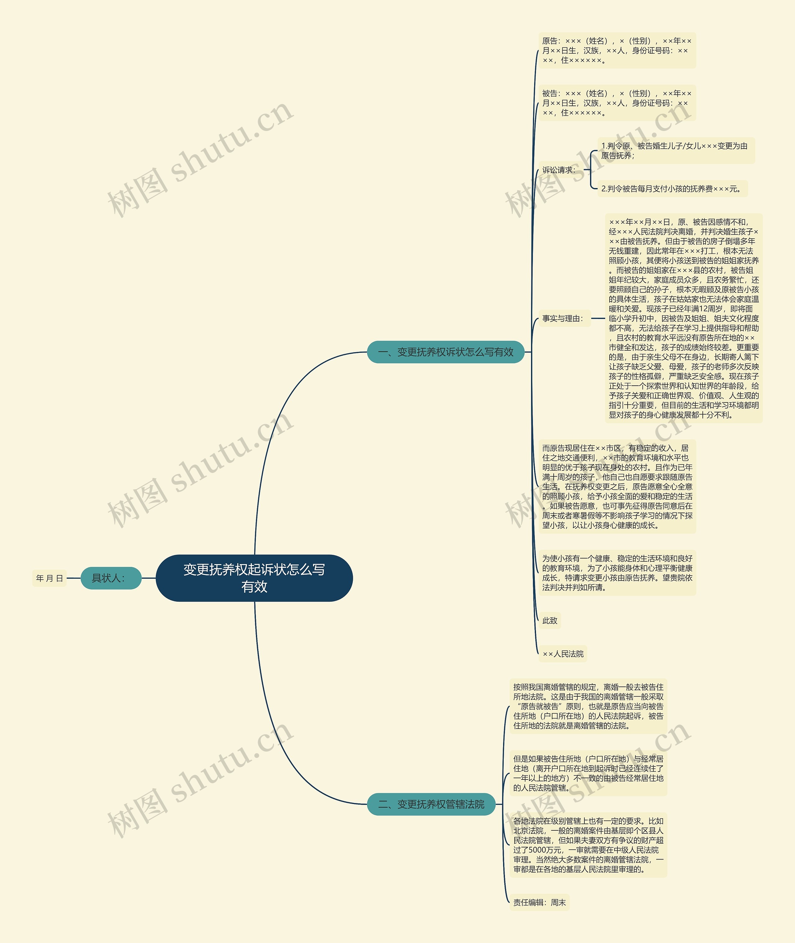 变更抚养权起诉状怎么写有效思维导图