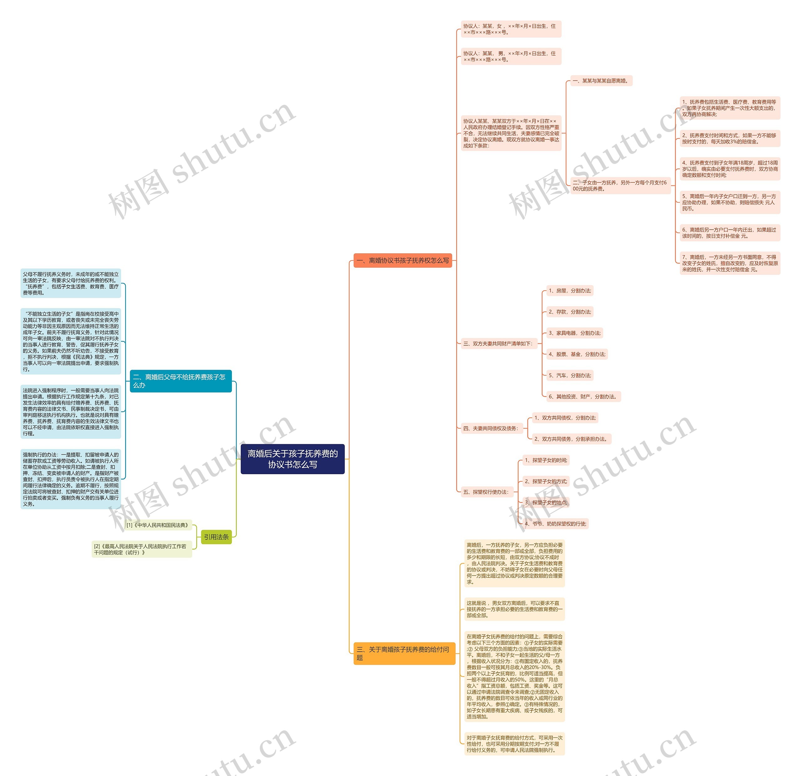 离婚后关于孩子抚养费的协议书怎么写思维导图