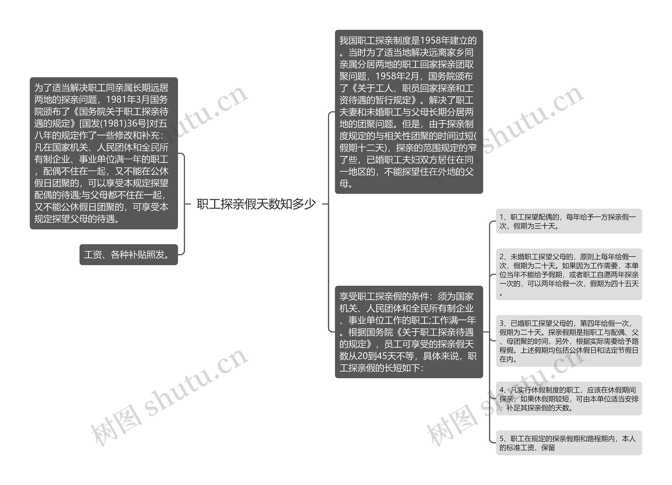 职工探亲假天数知多少思维导图