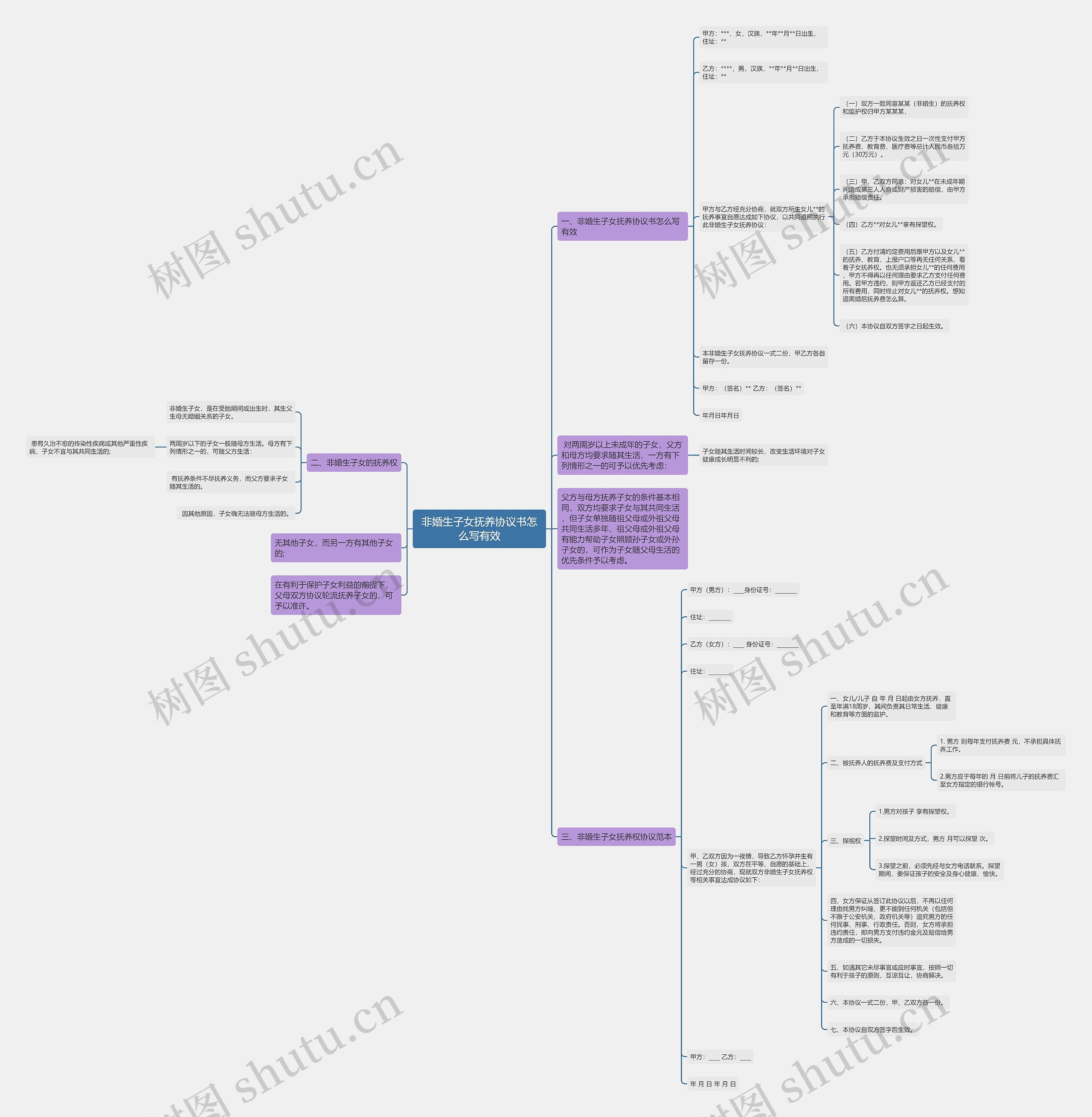 非婚生子女抚养协议书怎么写有效思维导图