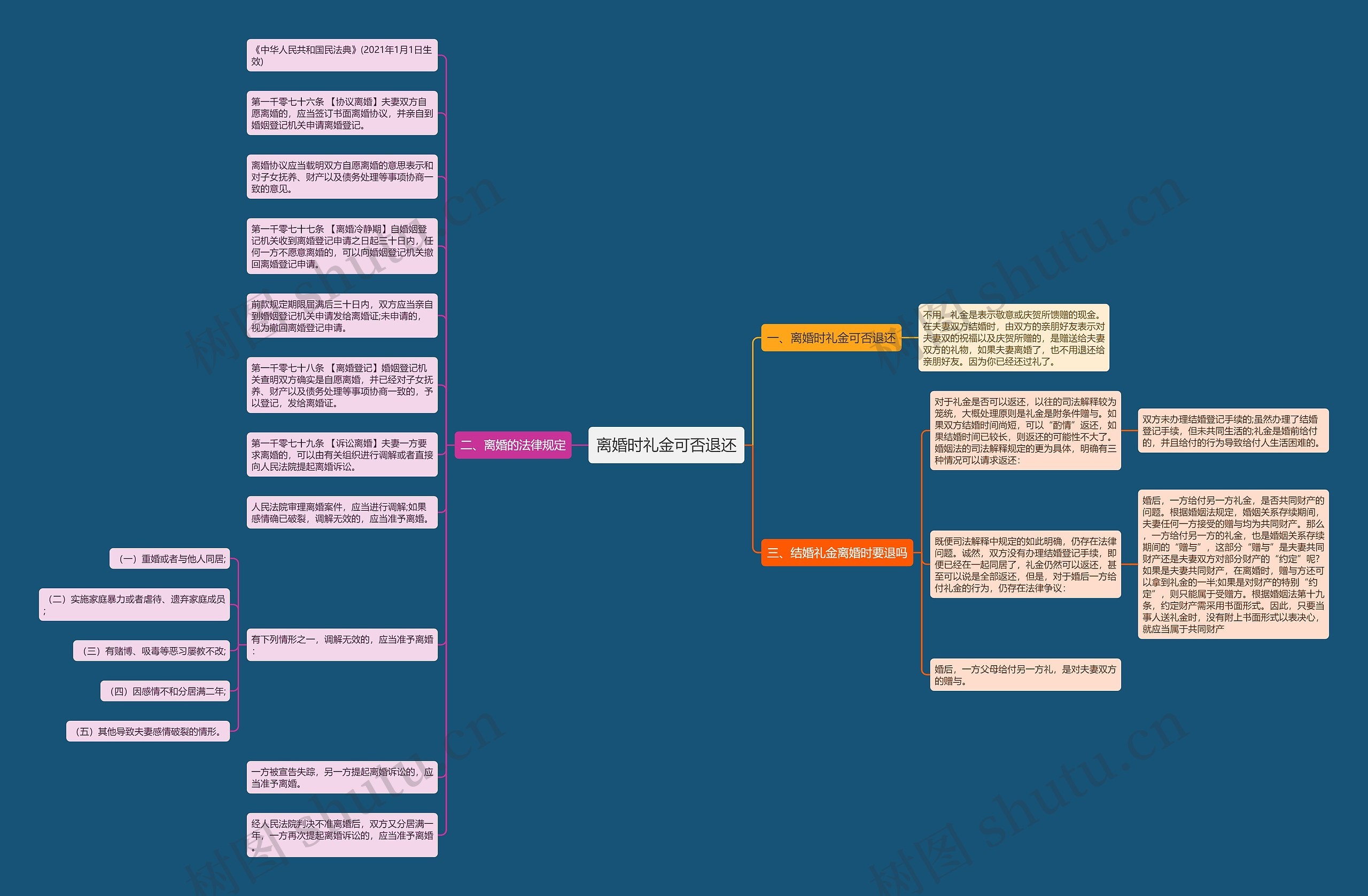 离婚时礼金可否退还思维导图