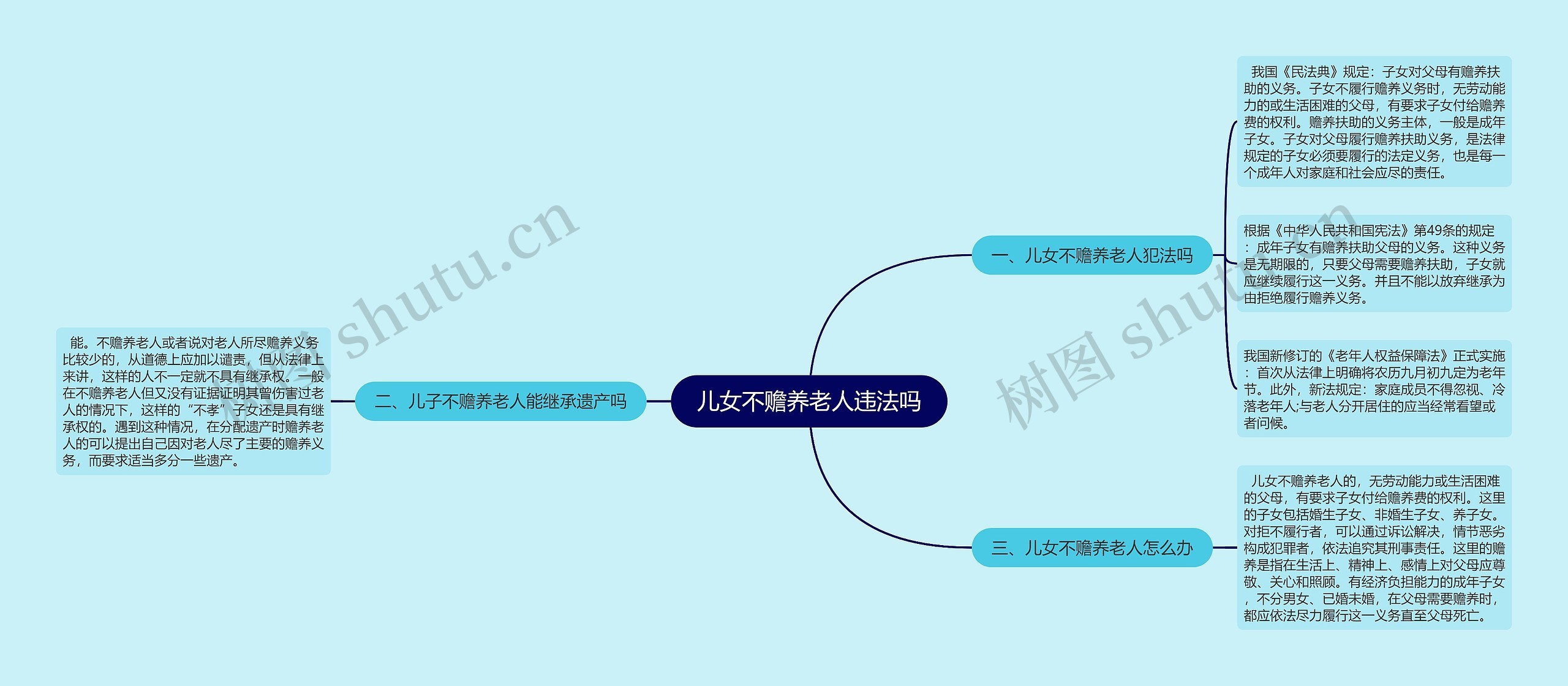 儿女不赡养老人违法吗思维导图