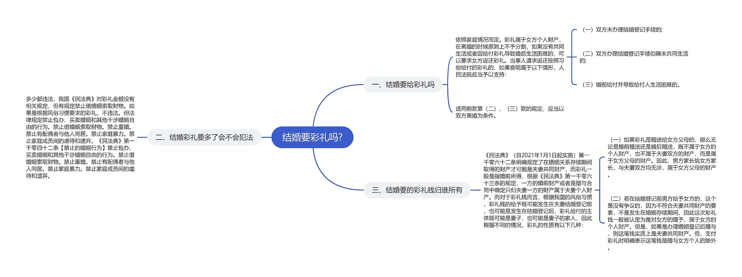 结婚要彩礼吗?思维导图