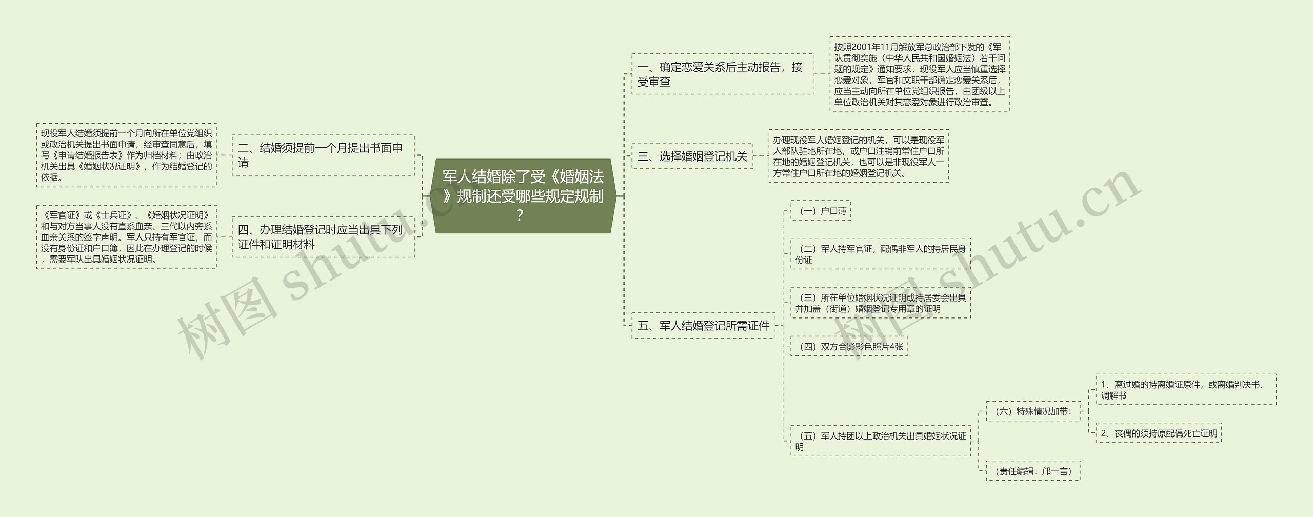 军人结婚除了受《婚姻法》规制还受哪些规定规制？