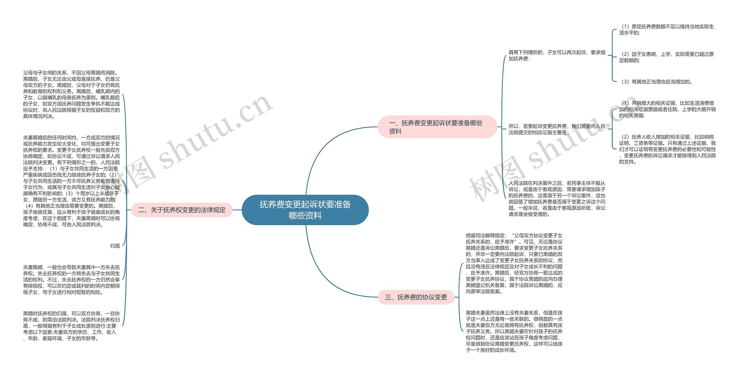 抚养费变更起诉状要准备哪些资料思维导图