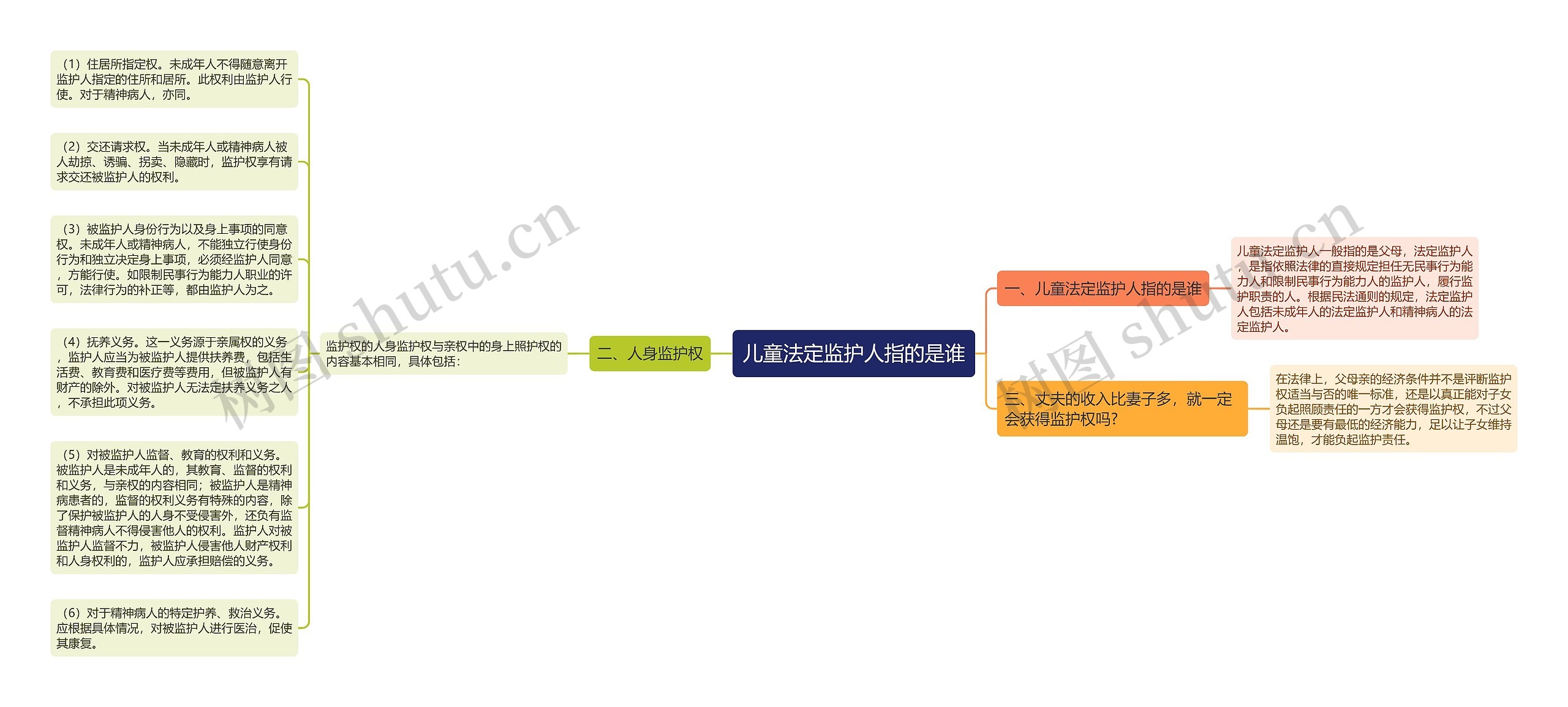 儿童法定监护人指的是谁思维导图