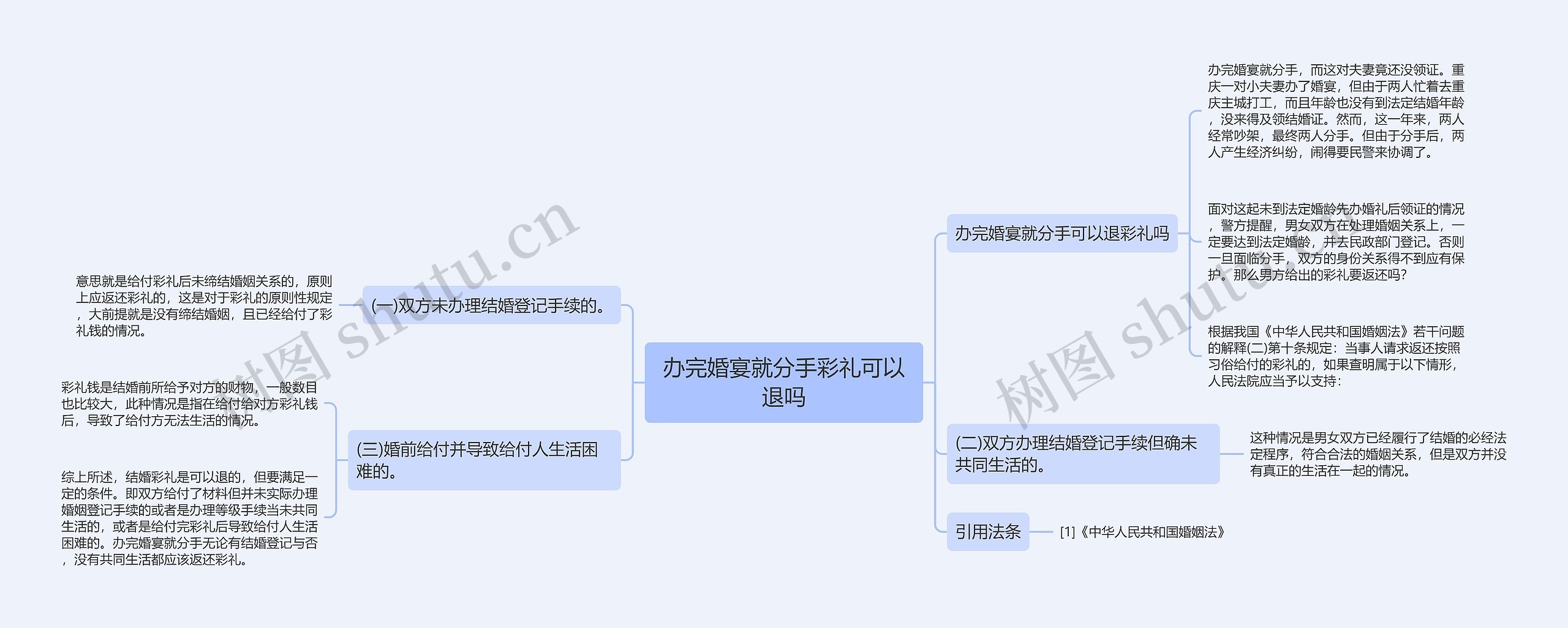 办完婚宴就分手彩礼可以退吗思维导图