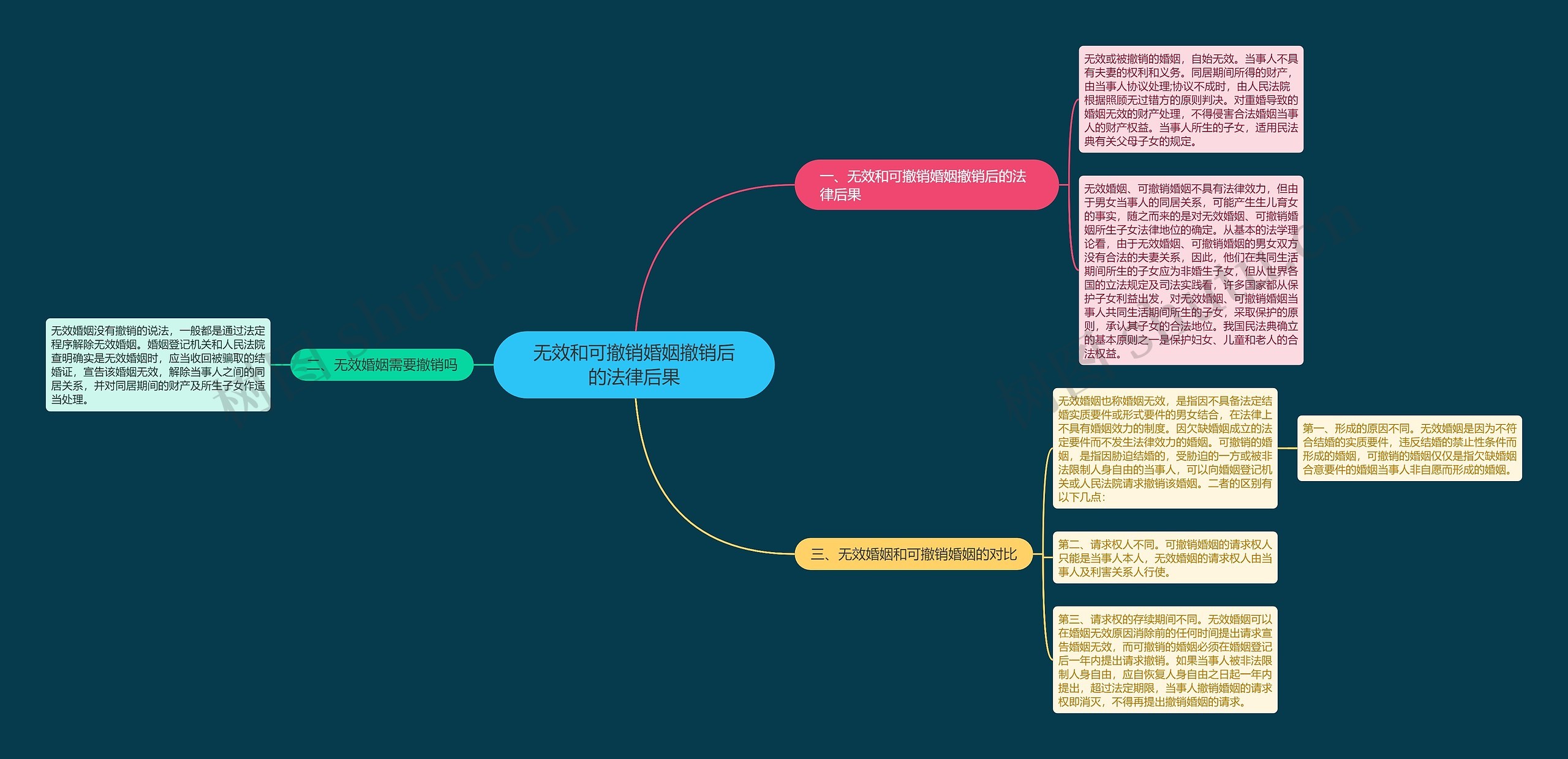 无效和可撤销婚姻撤销后的法律后果思维导图