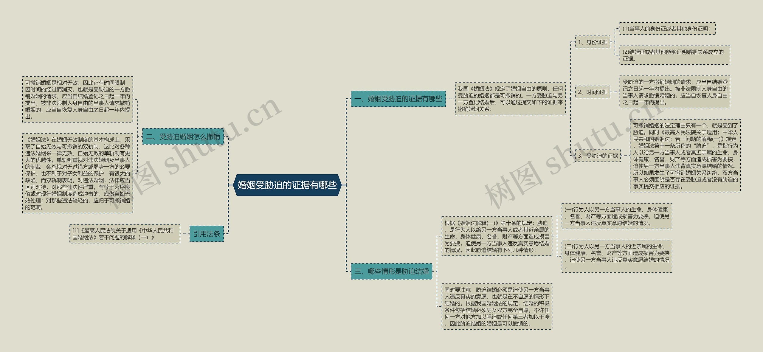 婚姻受胁迫的证据有哪些思维导图