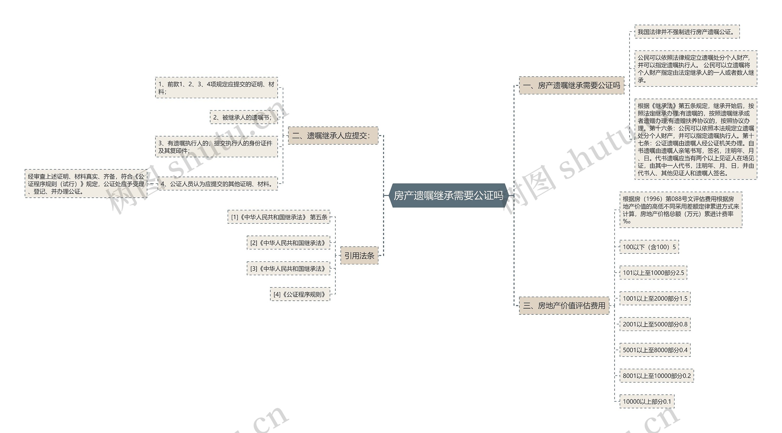 房产遗嘱继承需要公证吗