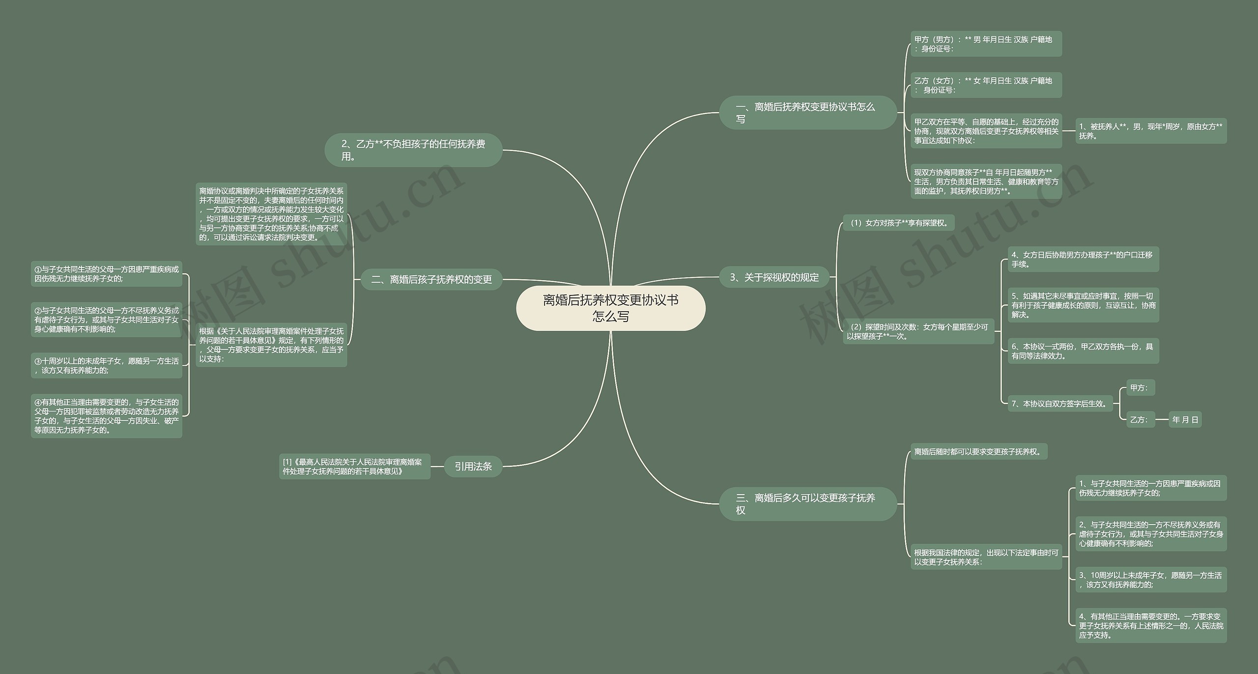 离婚后抚养权变更协议书怎么写思维导图